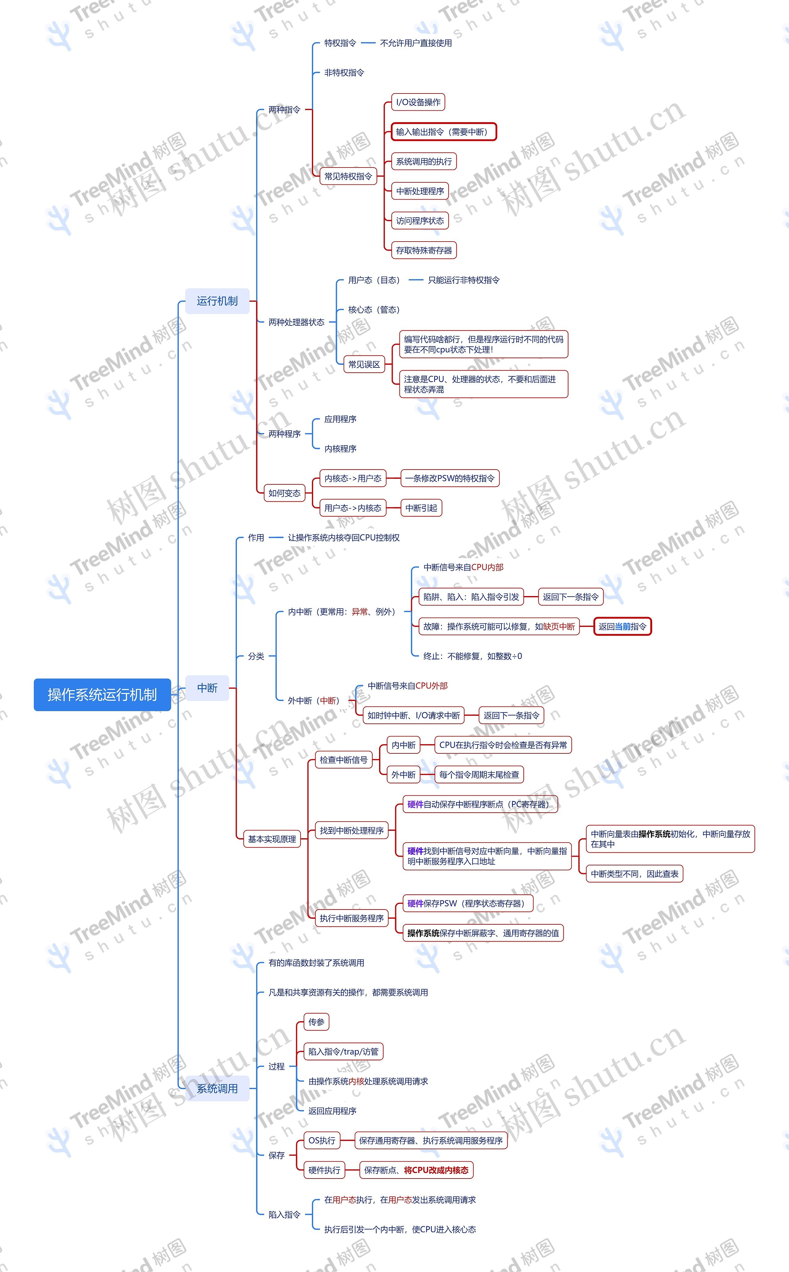 操作系统运行机制思维导图高清图 操作系统运行机制思维导图