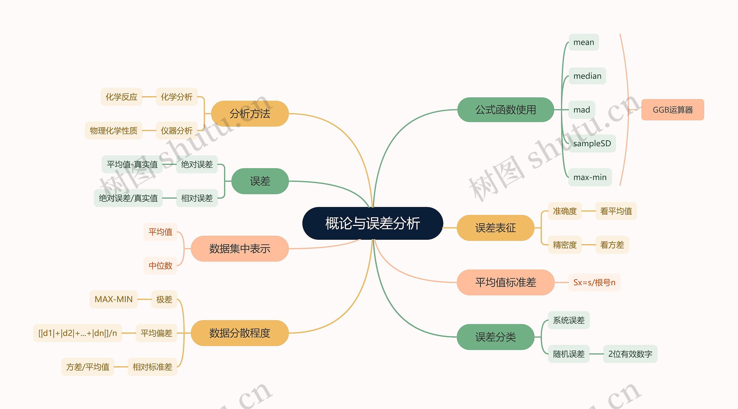 概论与误差分析思维导图