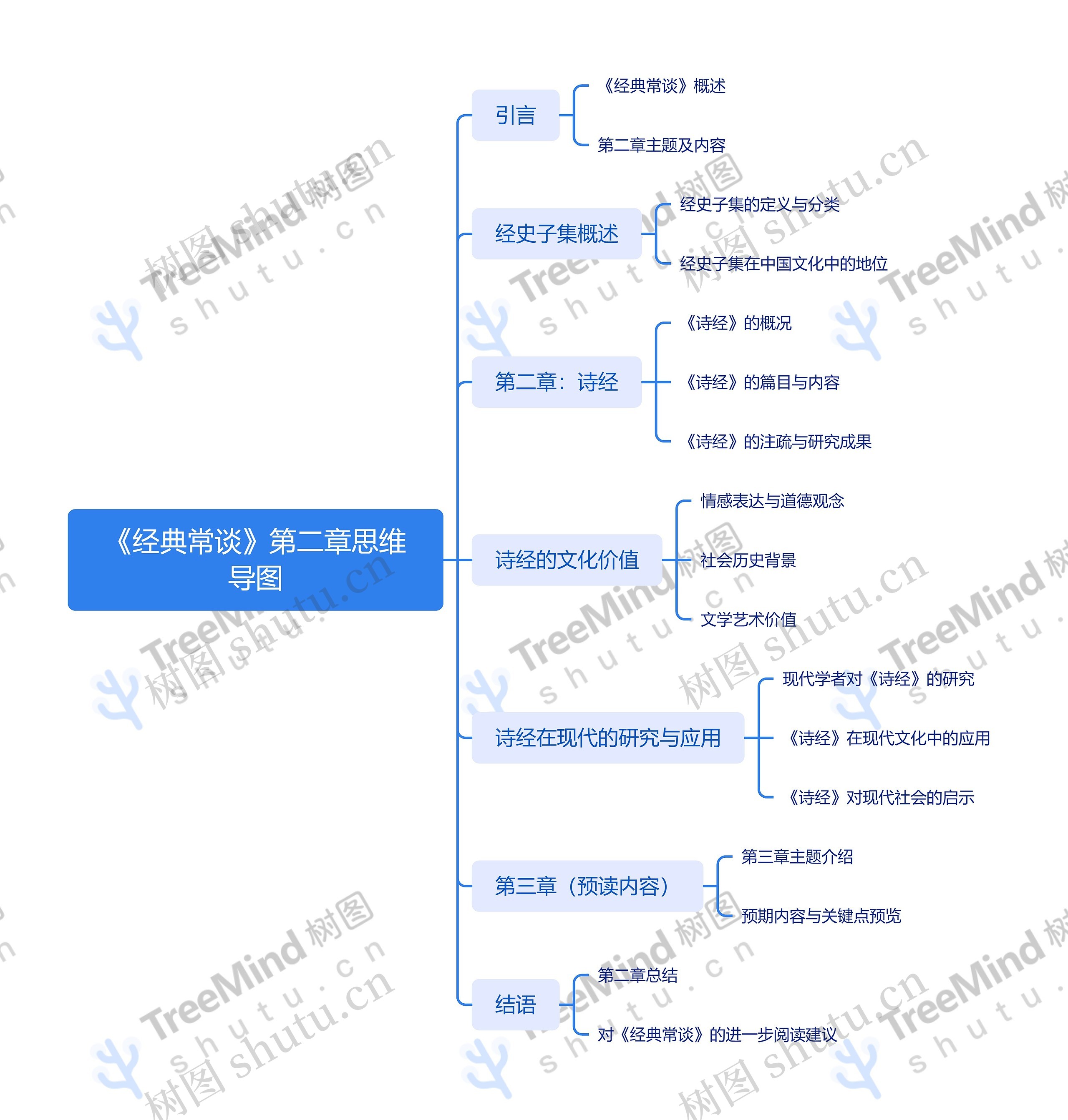 《经典常谈》第二章思维导图高清图 《经典常谈》第二章思维导图