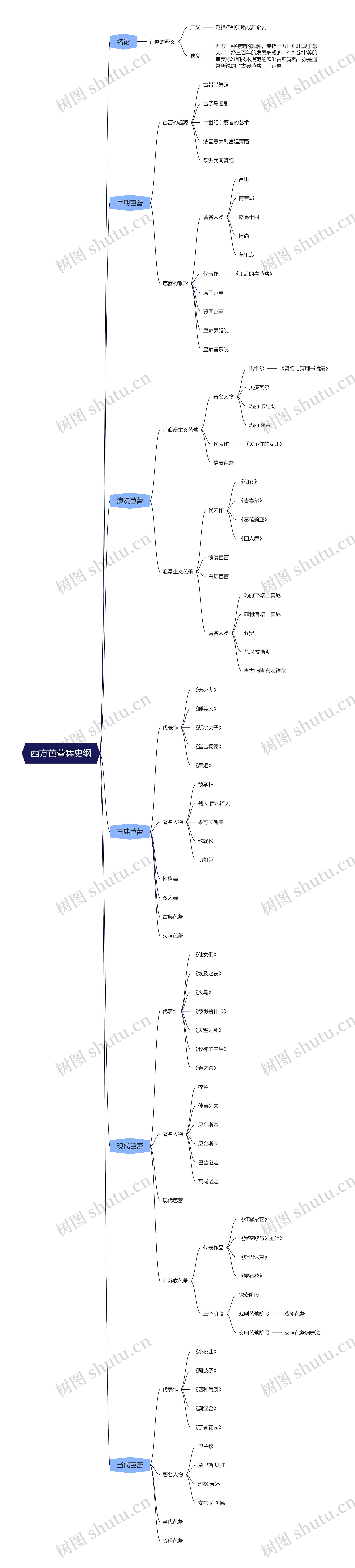 西方芭蕾舞史纲