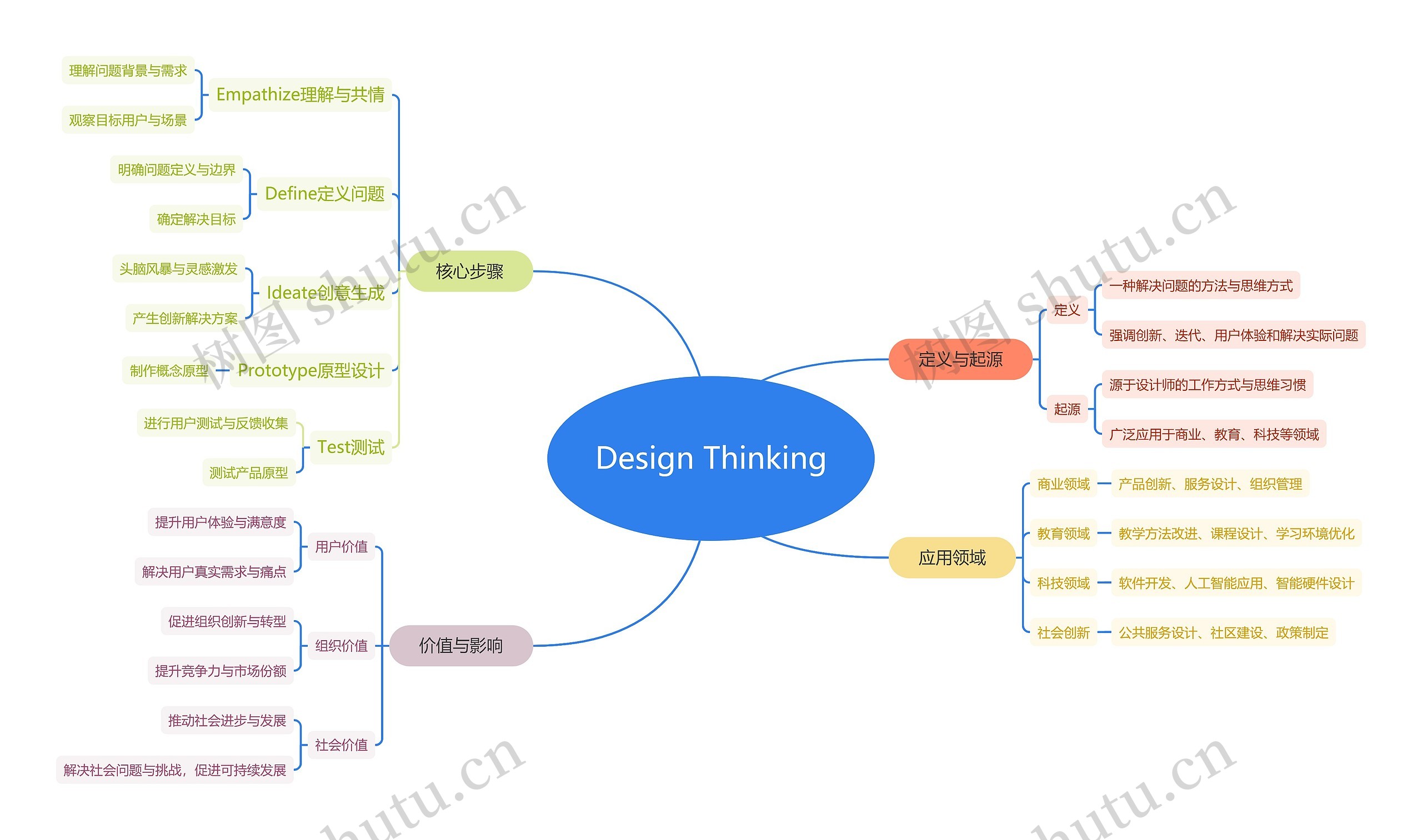 Design Thinking思维导图高清图 Design Thinking思维导图