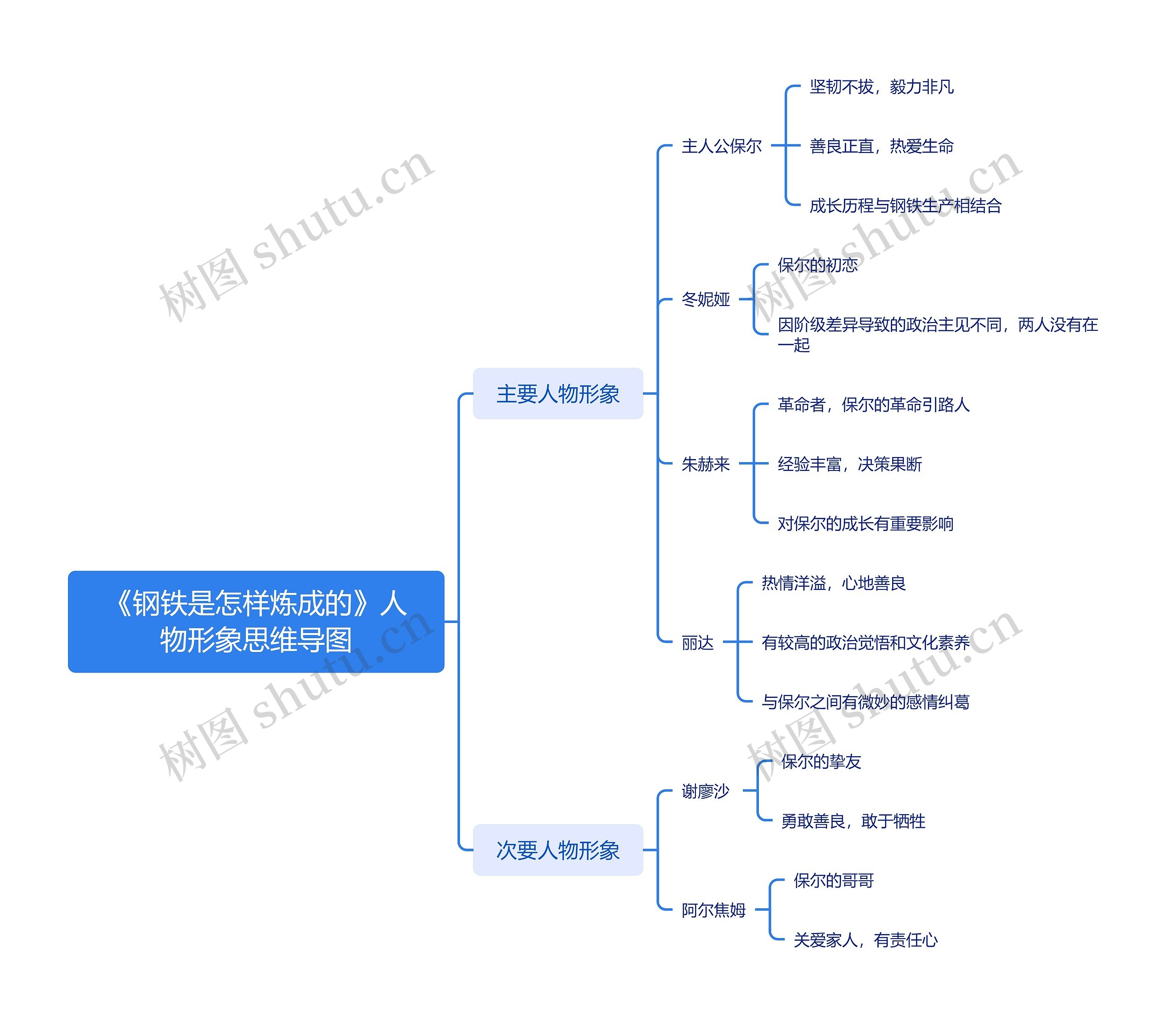 《钢铁是怎样炼成的》人物形象思维导图高清图 《钢铁是怎样炼成的》人物形象思维导图