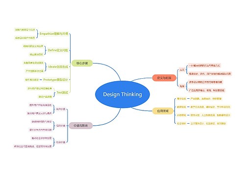  Design Thinking思维脑图