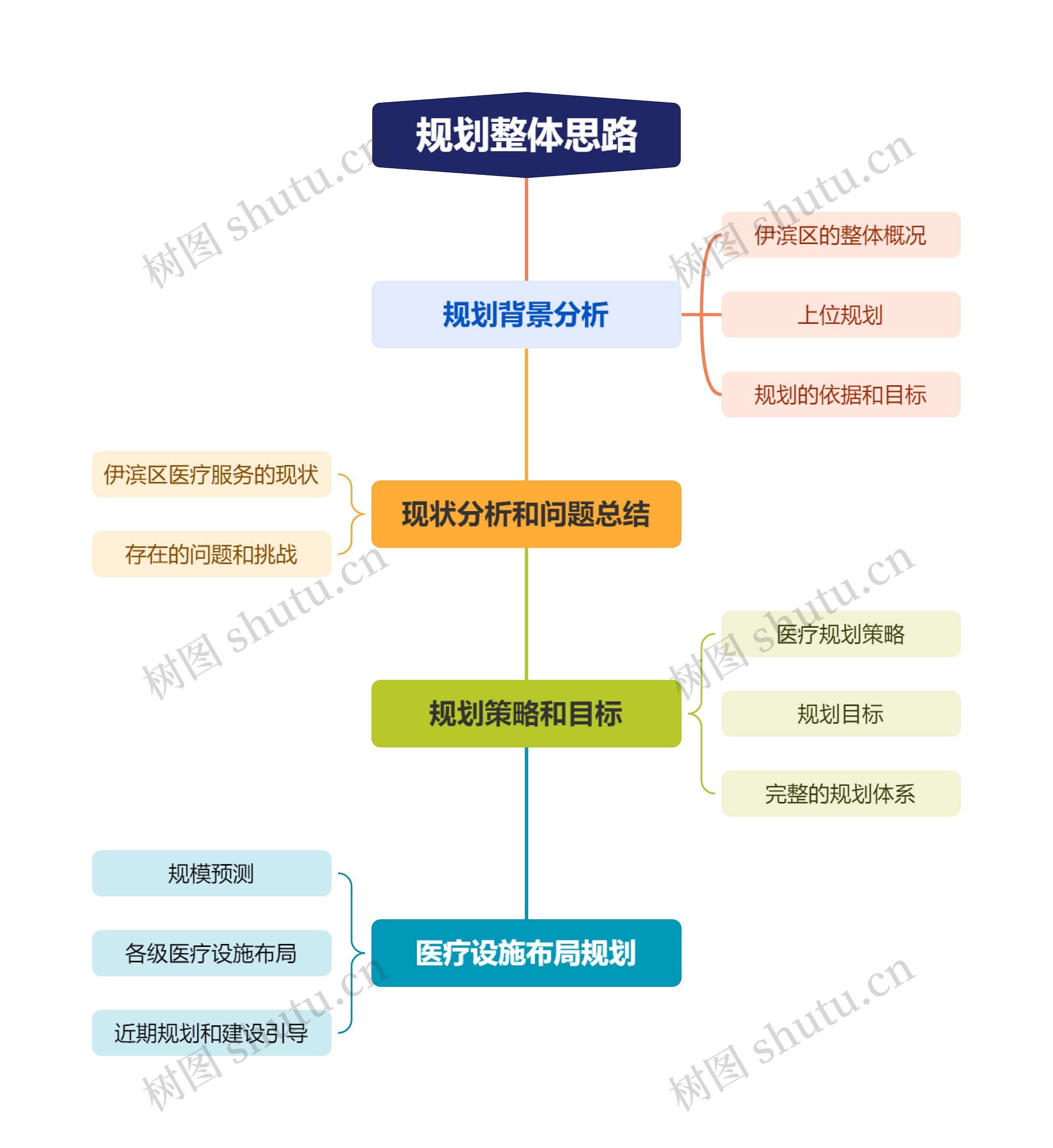 规划整体思路思维导图