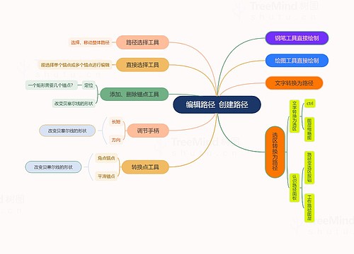 编辑与创建路径思维脑图思维导图