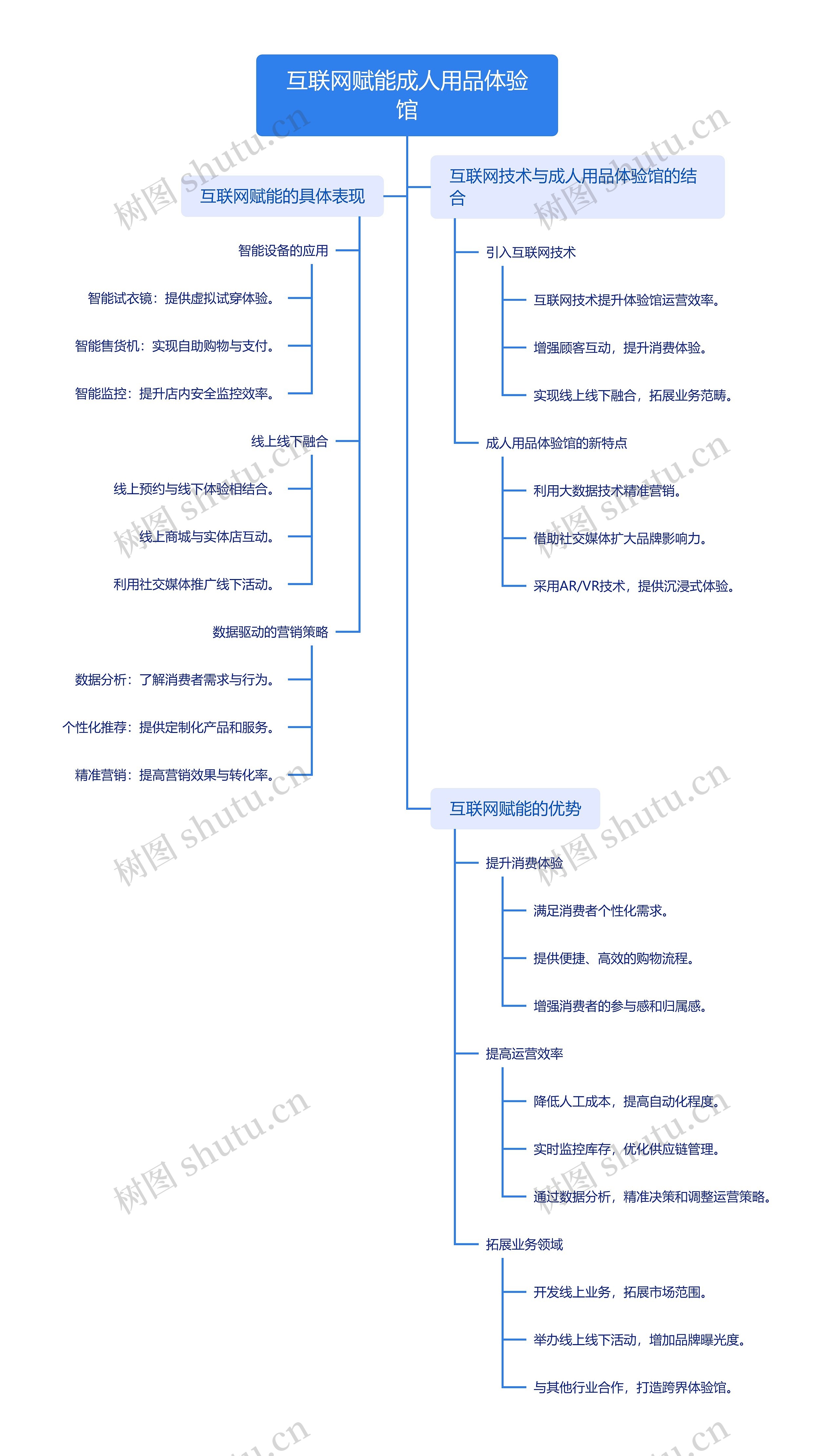 互联网赋能成人用品体验馆思维导图高清图 互联网赋能成人用品体验馆思维导图