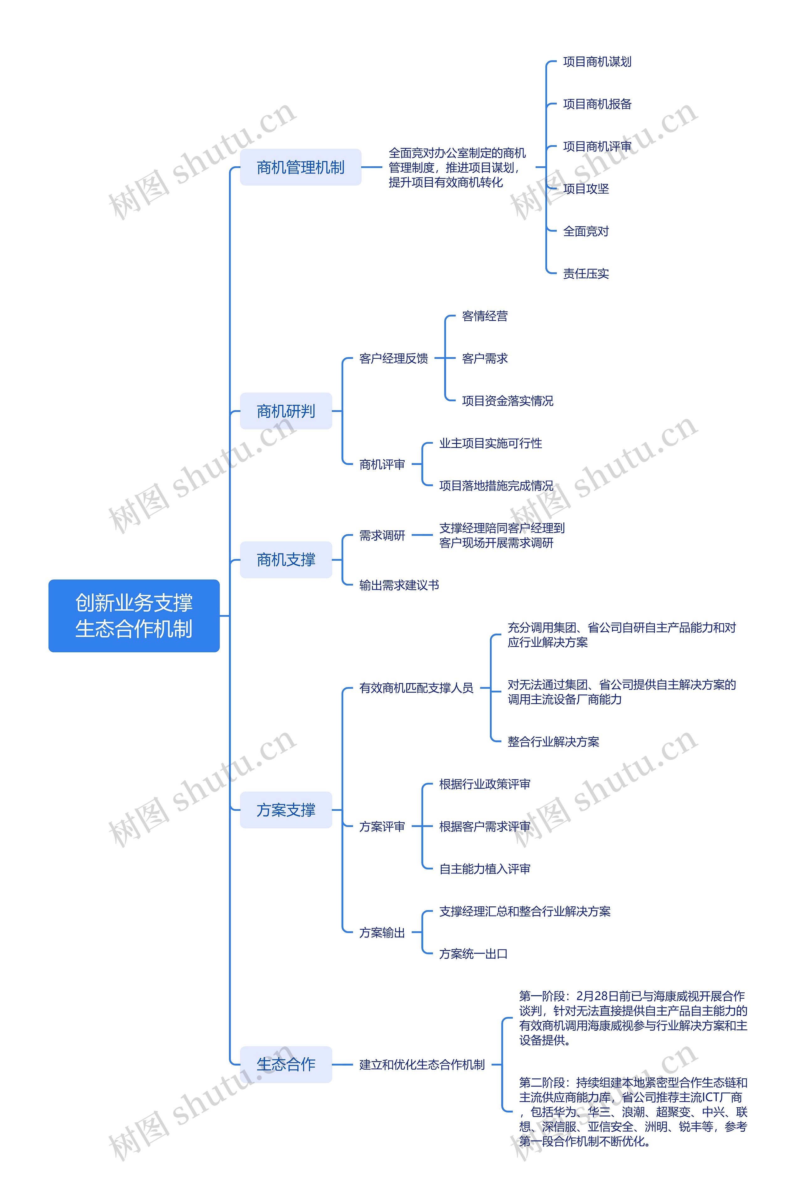 创新业务支撑生态合作机制