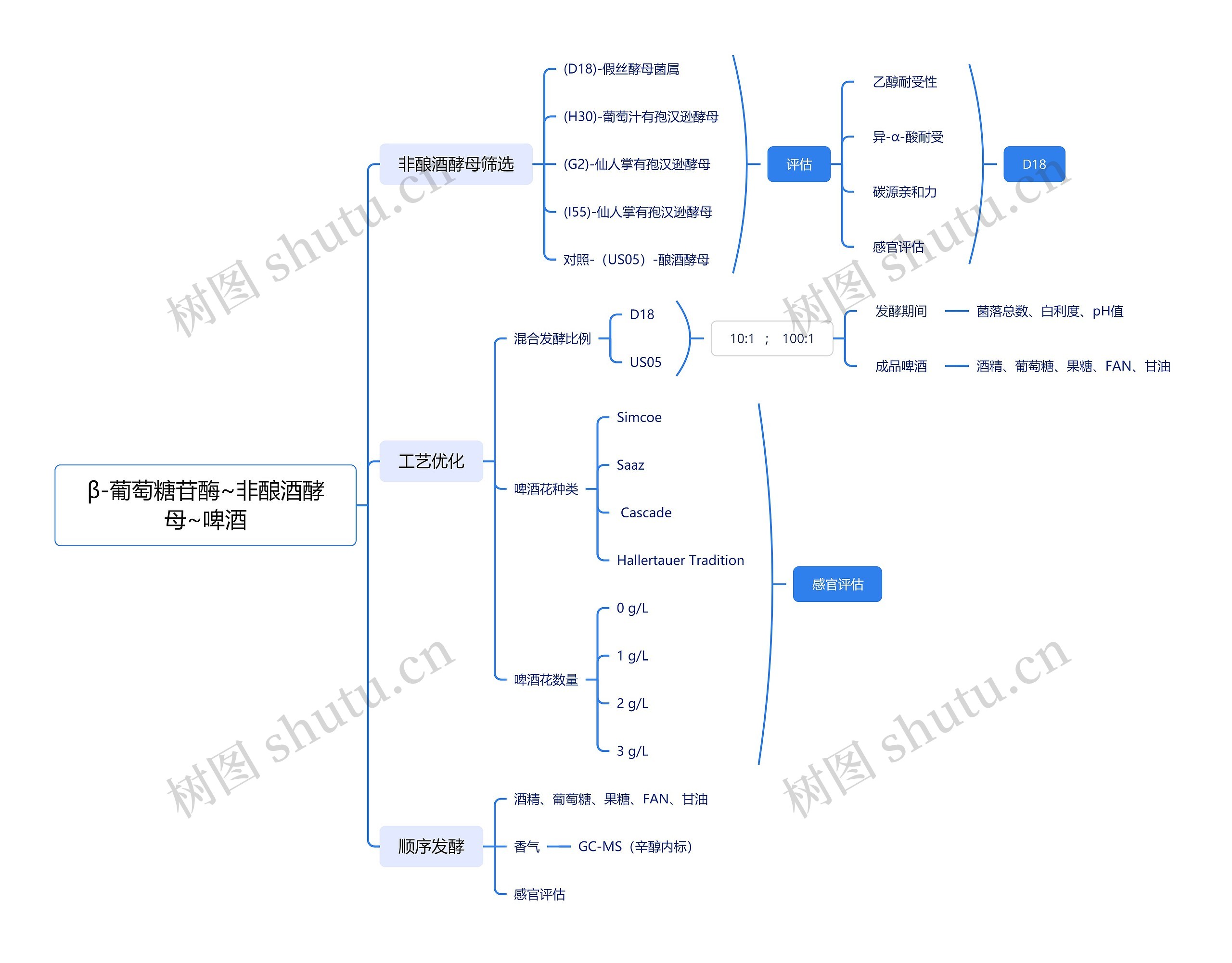 β-葡萄糖苷酶思维导图高清图 β-葡萄糖苷酶思维导图