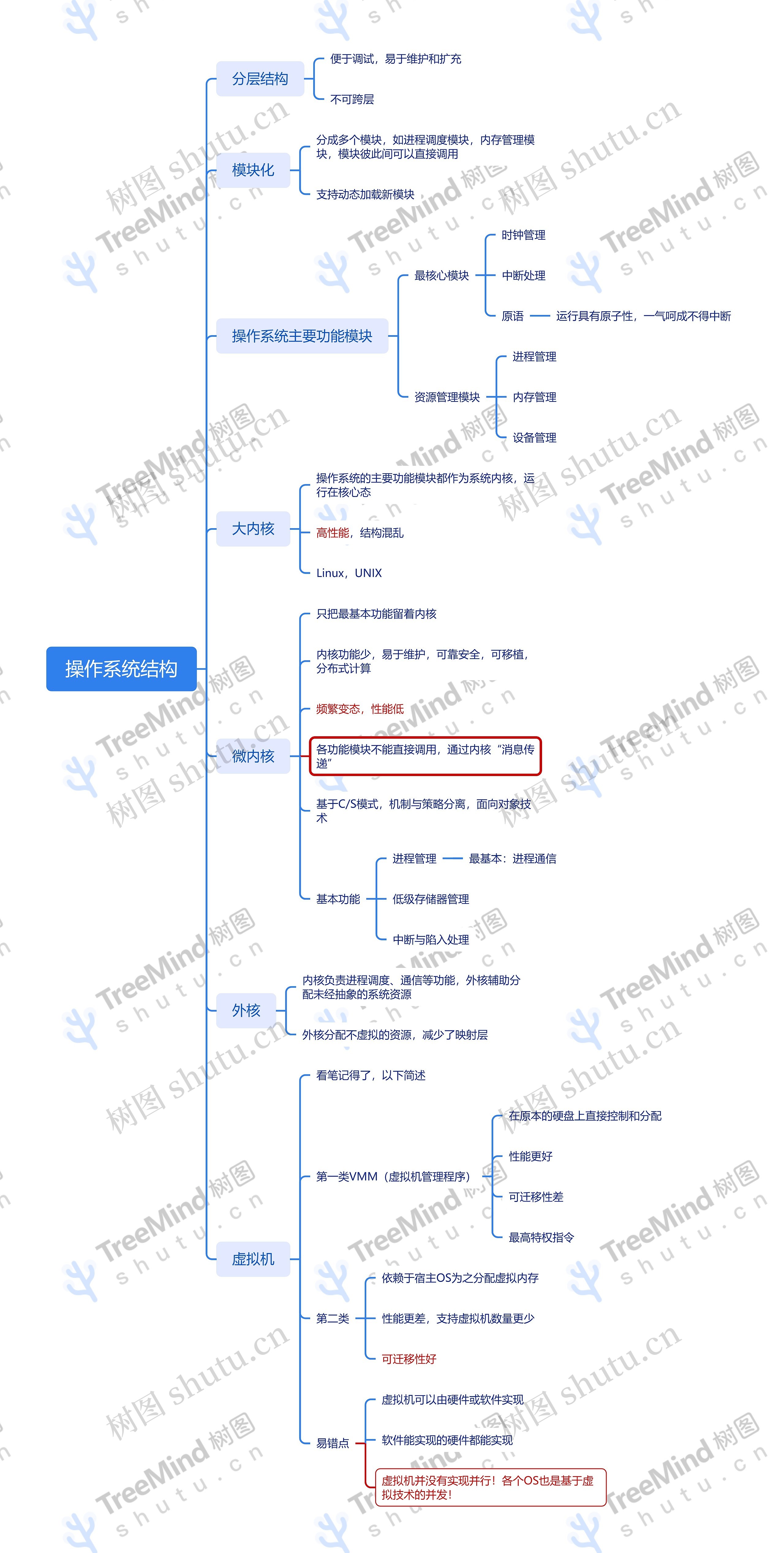 ﻿操作系统结构思维导图