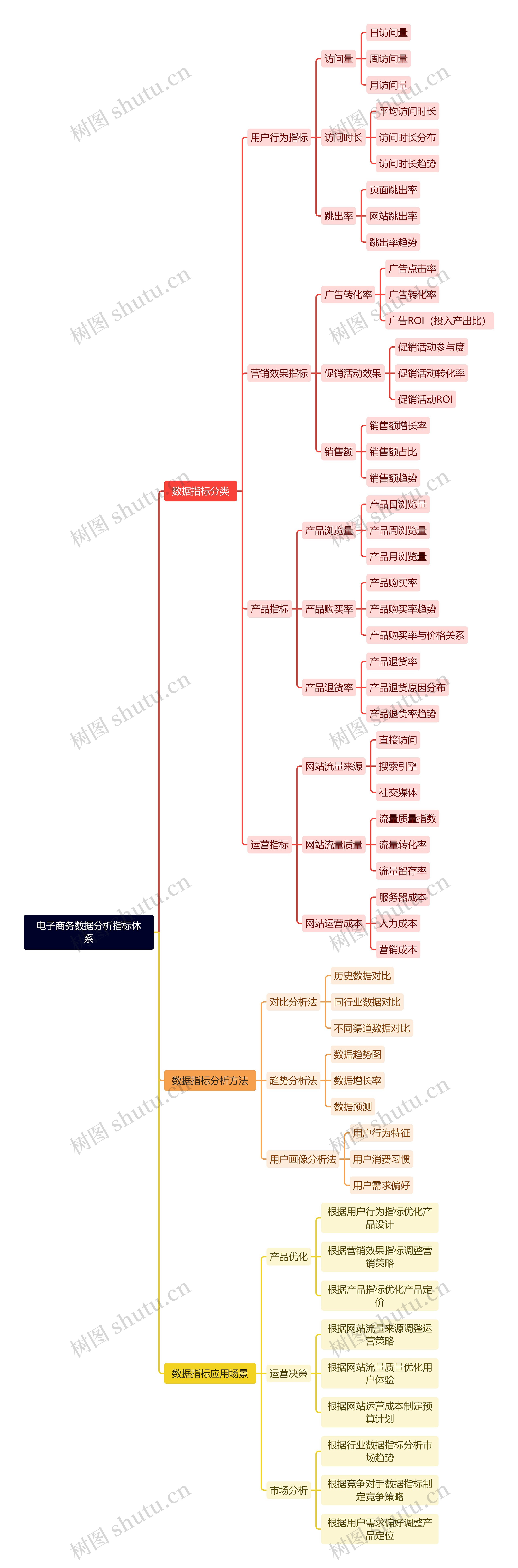 电子商务数据分析指标体系思维导图