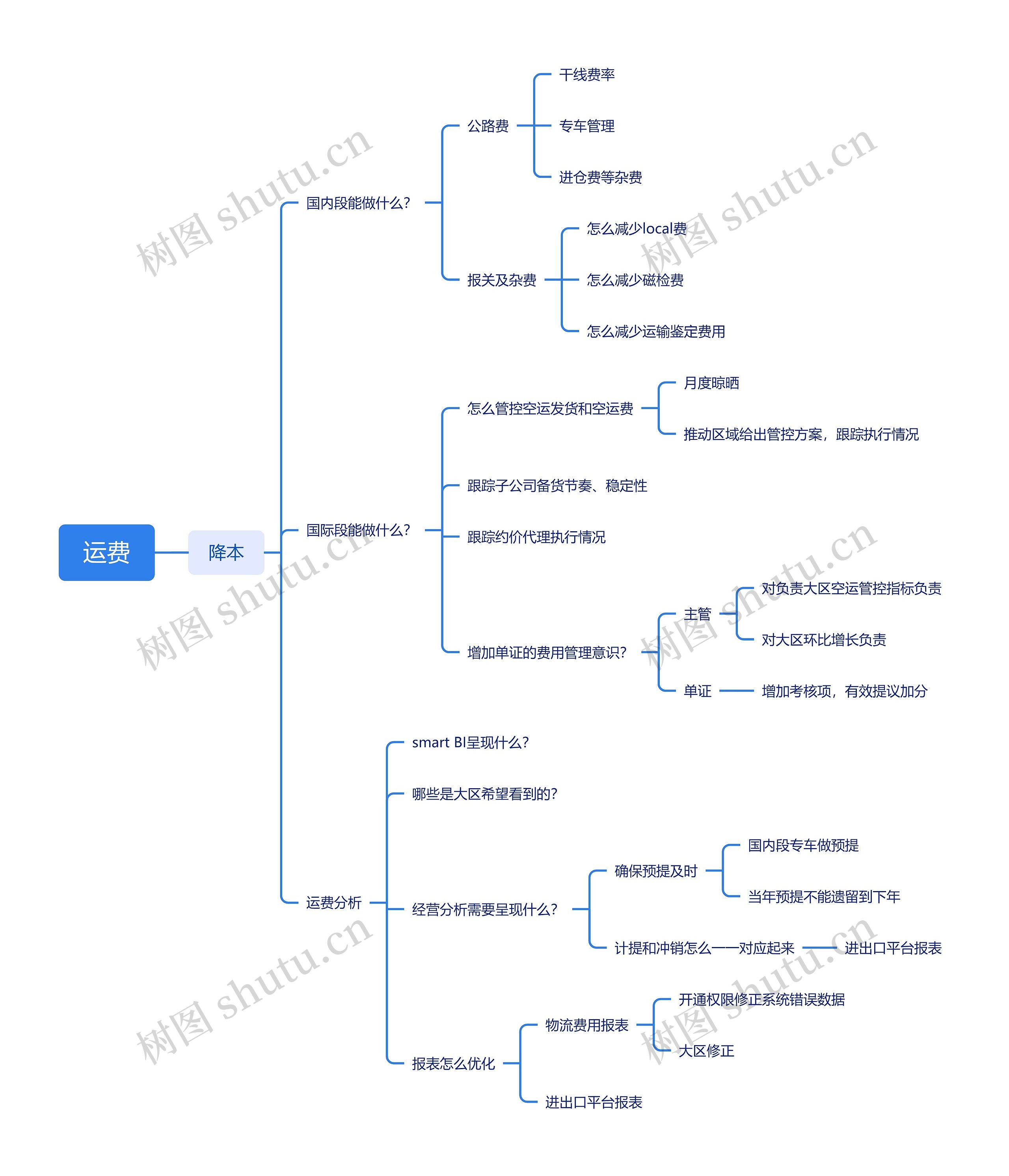运费介绍思维导图