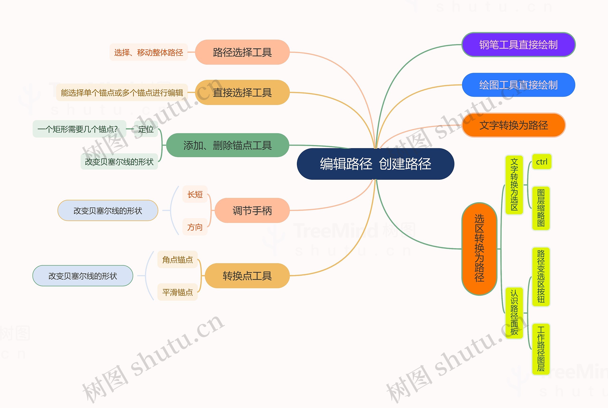 编辑与创建路径思维脑图