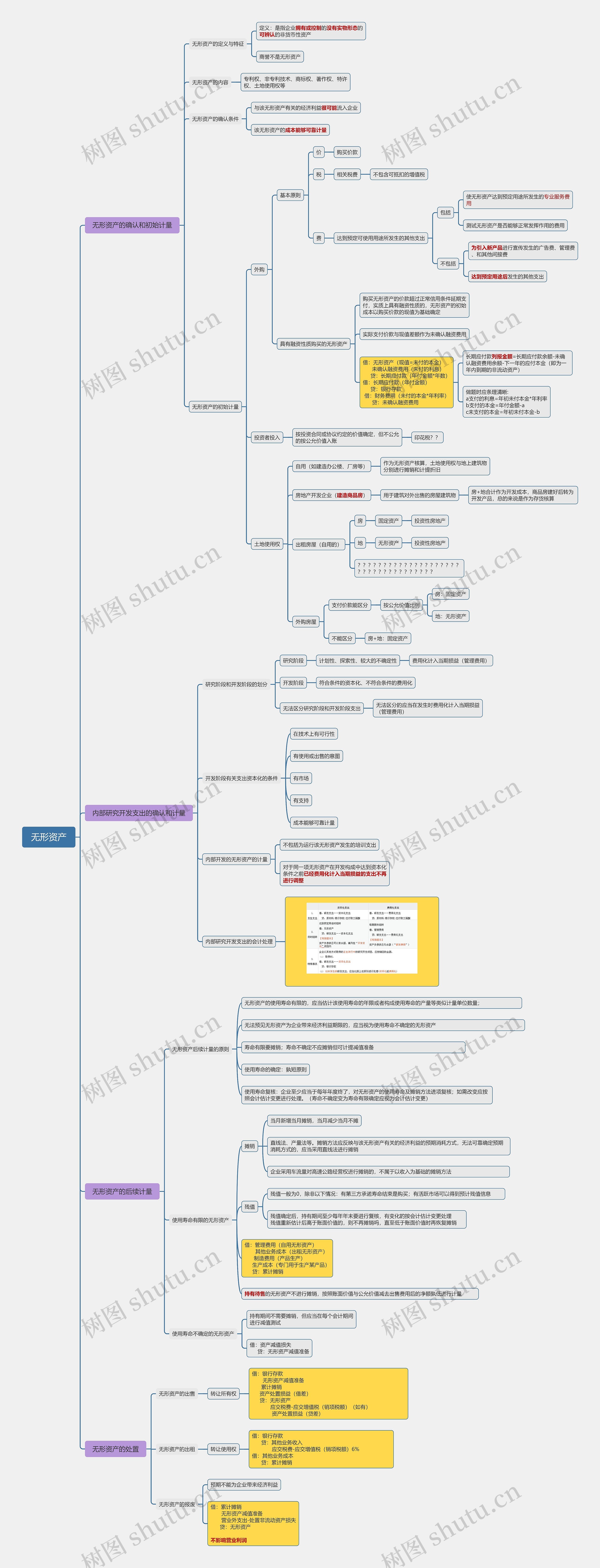 第四章无形资产思维导图高清图 第四章无形资产思维导图