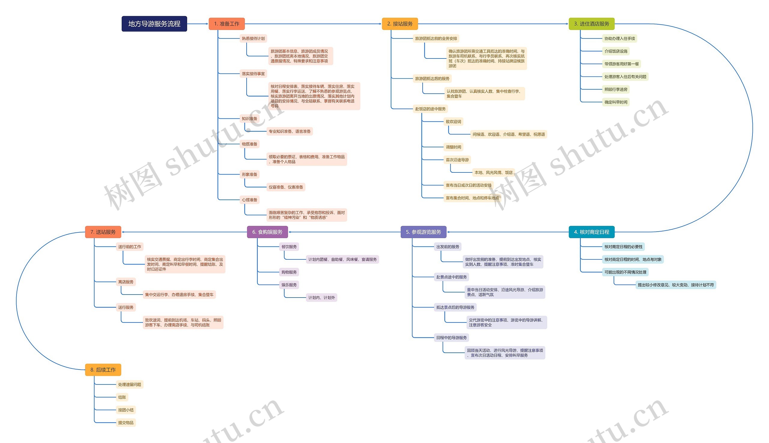 地方导游服务流程思维导图