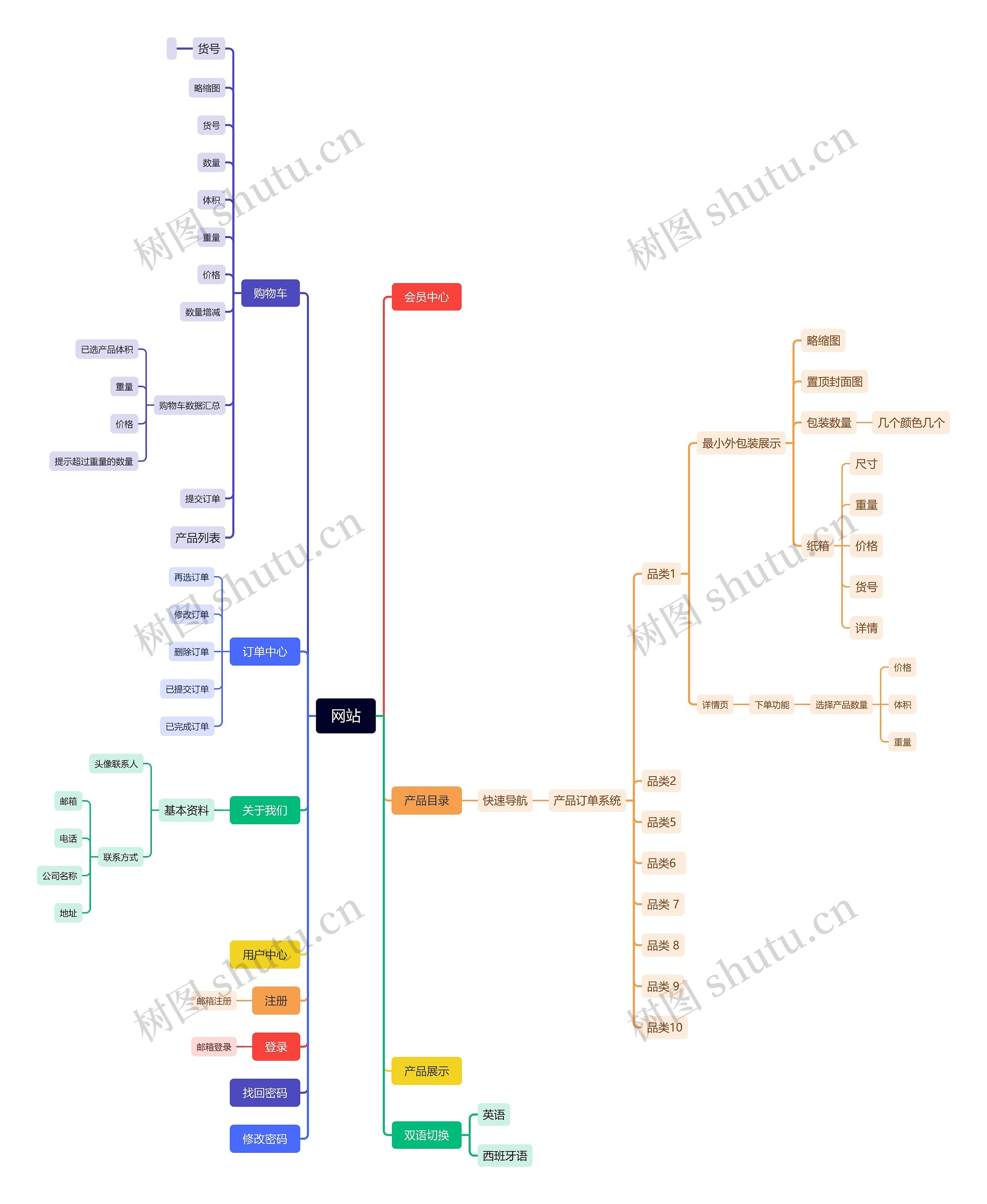 网站开发思维导图高清图 网站开发思维导图