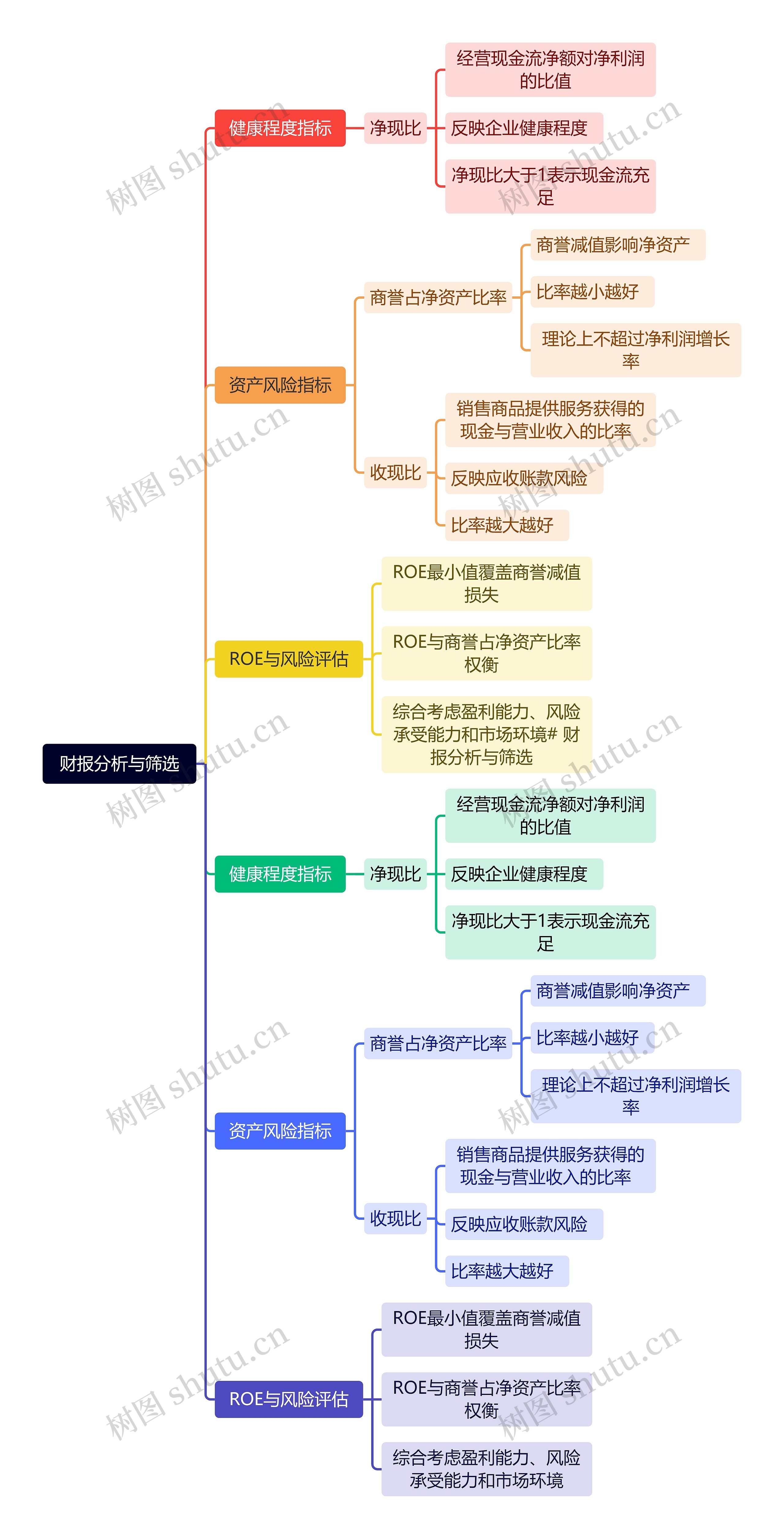 财报分析与筛选思维导图