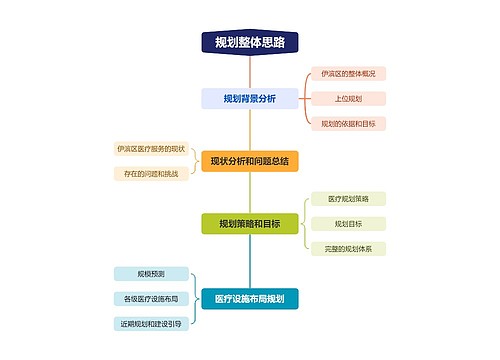 规划整体思路