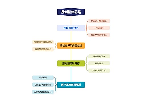 研究思路思维导图模板-TreeMind树图