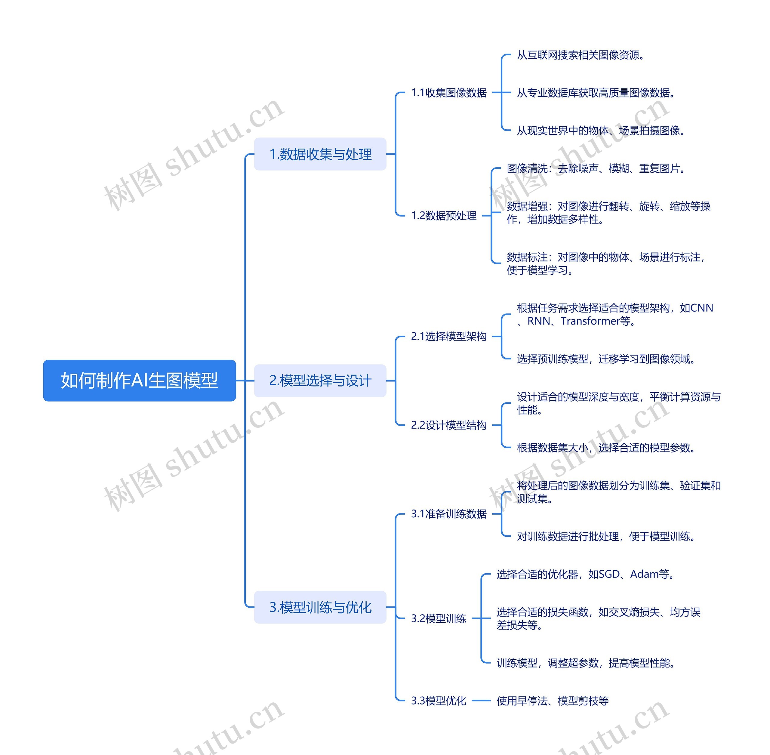 如何制作AI生图模型思维导图高清图 如何制作AI生图模型思维导图