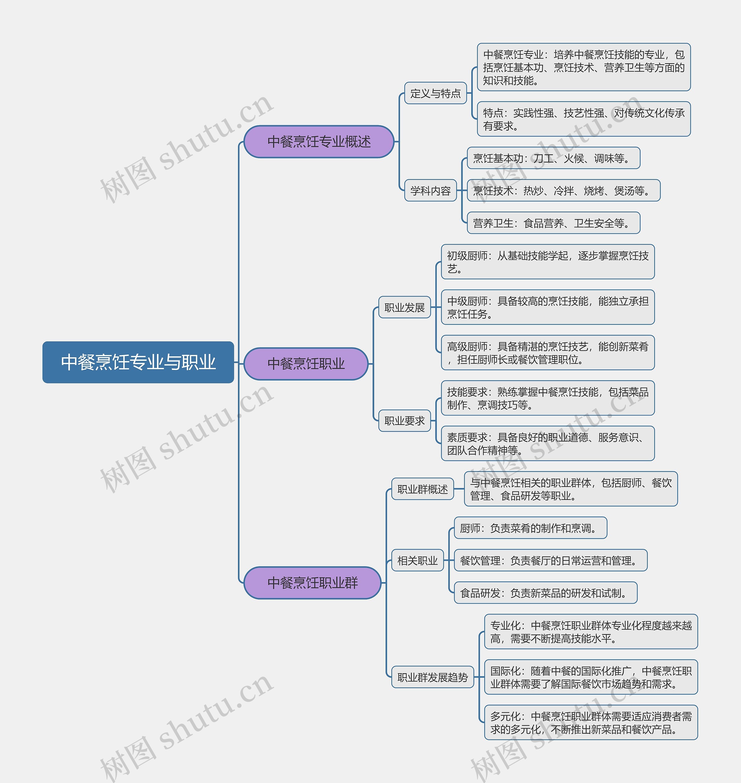 中餐烹饪专业与职业思维导图高清图 中餐烹饪专业与职业思维导图