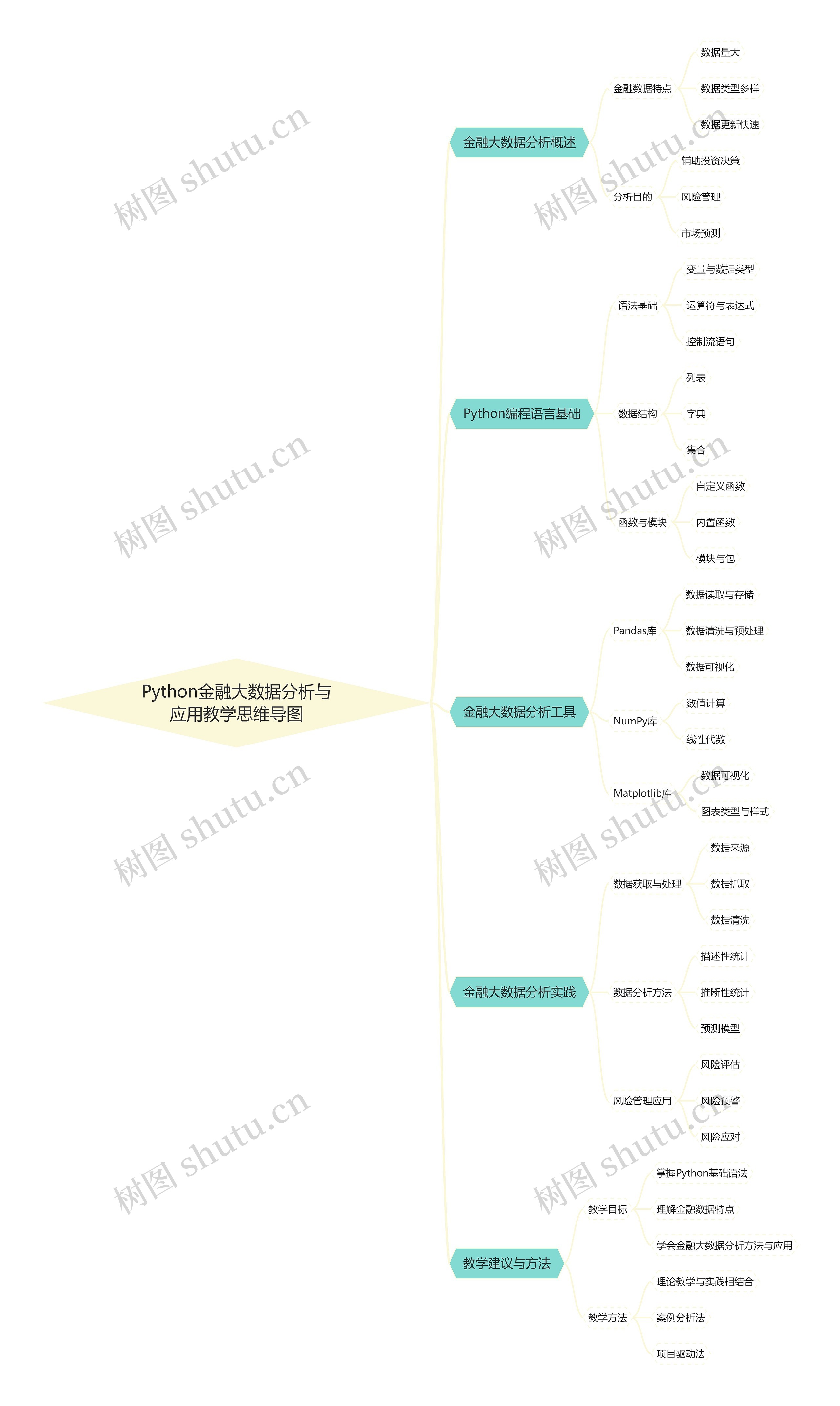 Python金融大数据分析与应用教学思维导图