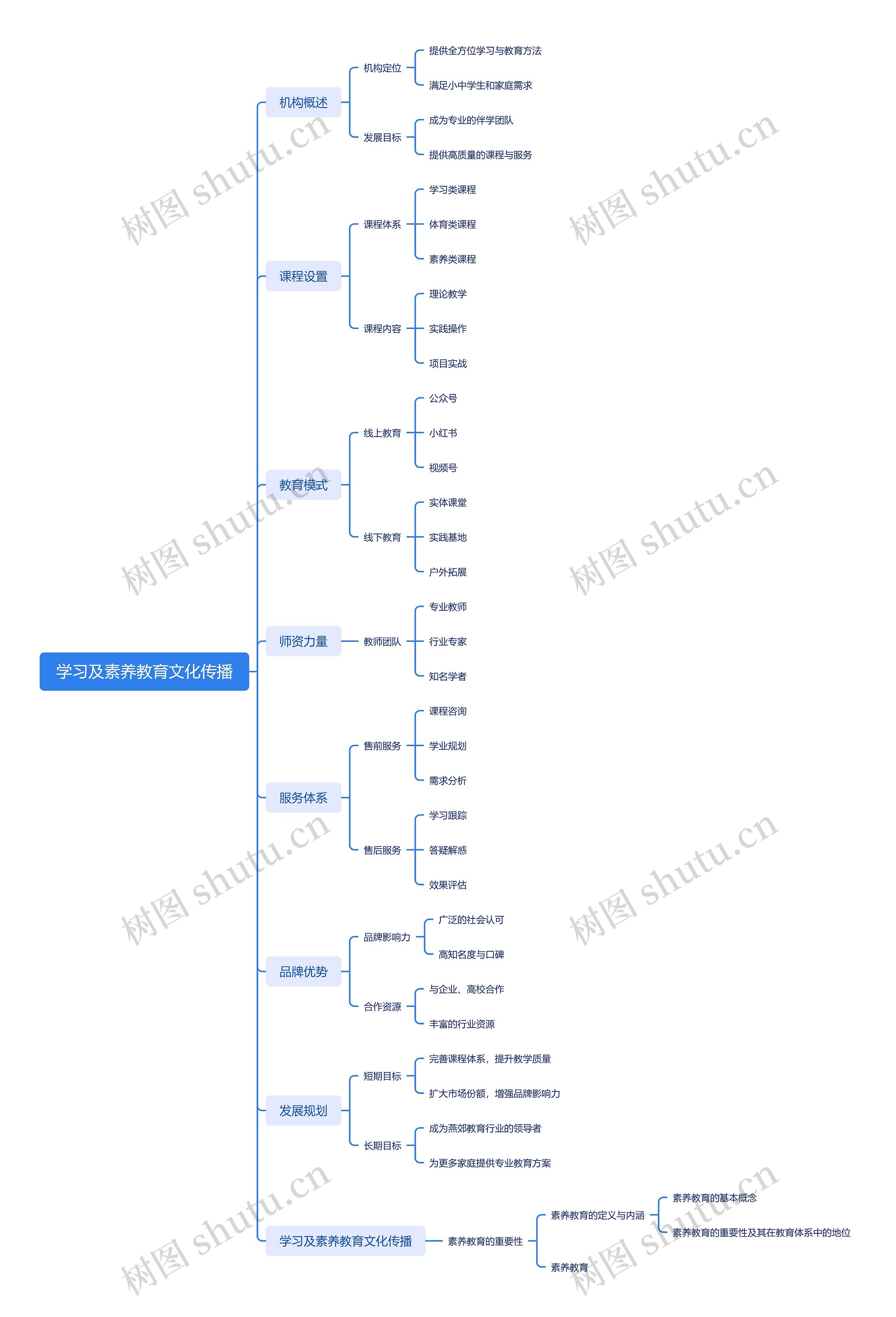 学习及素养教育文化传播思维导图高清图 学习及素养教育文化传播思维导图