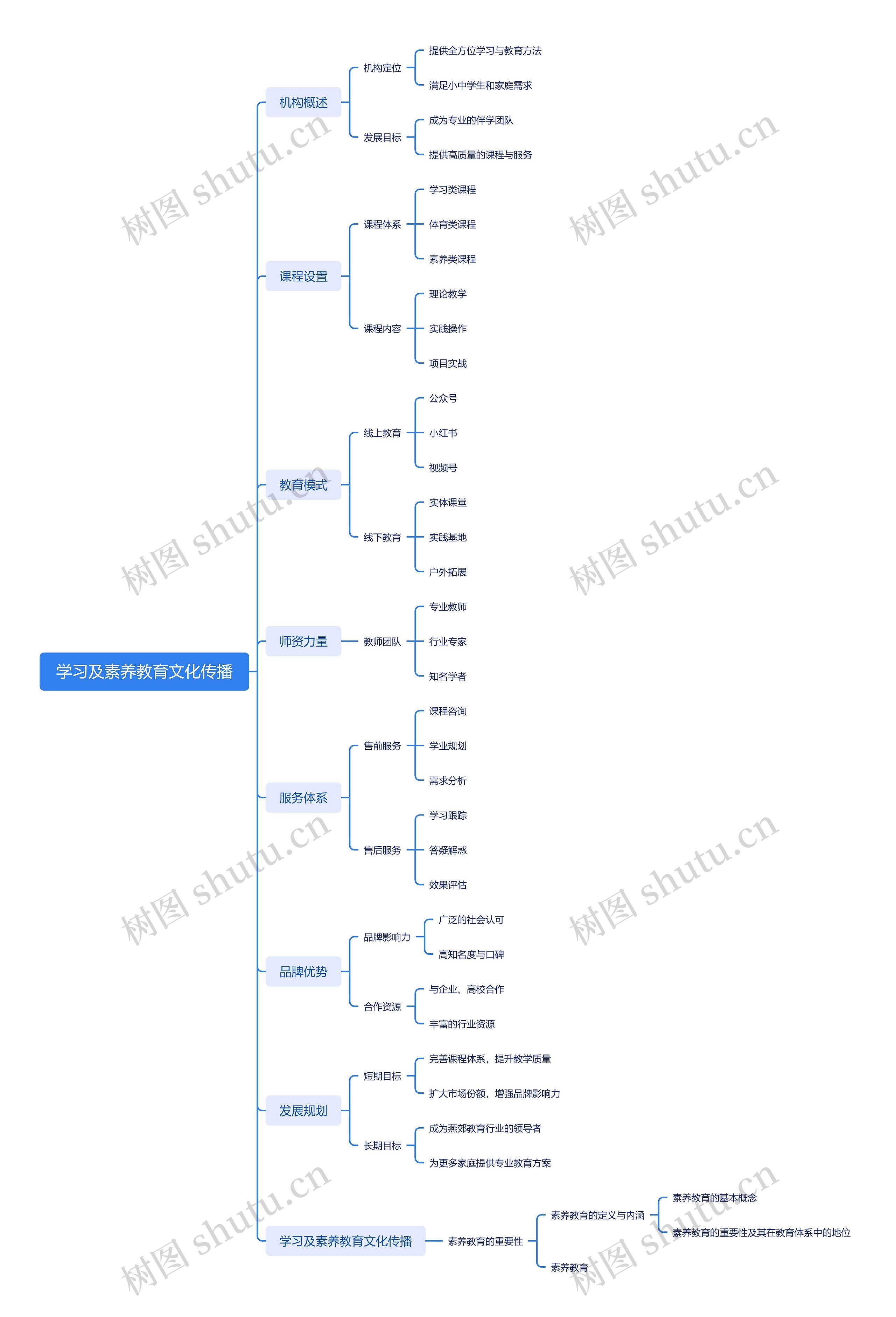 学习及素养教育文化传播思维导图