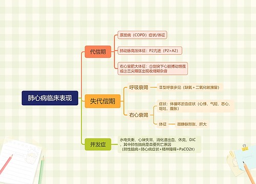 ﻿肺心病临床表现思维导图