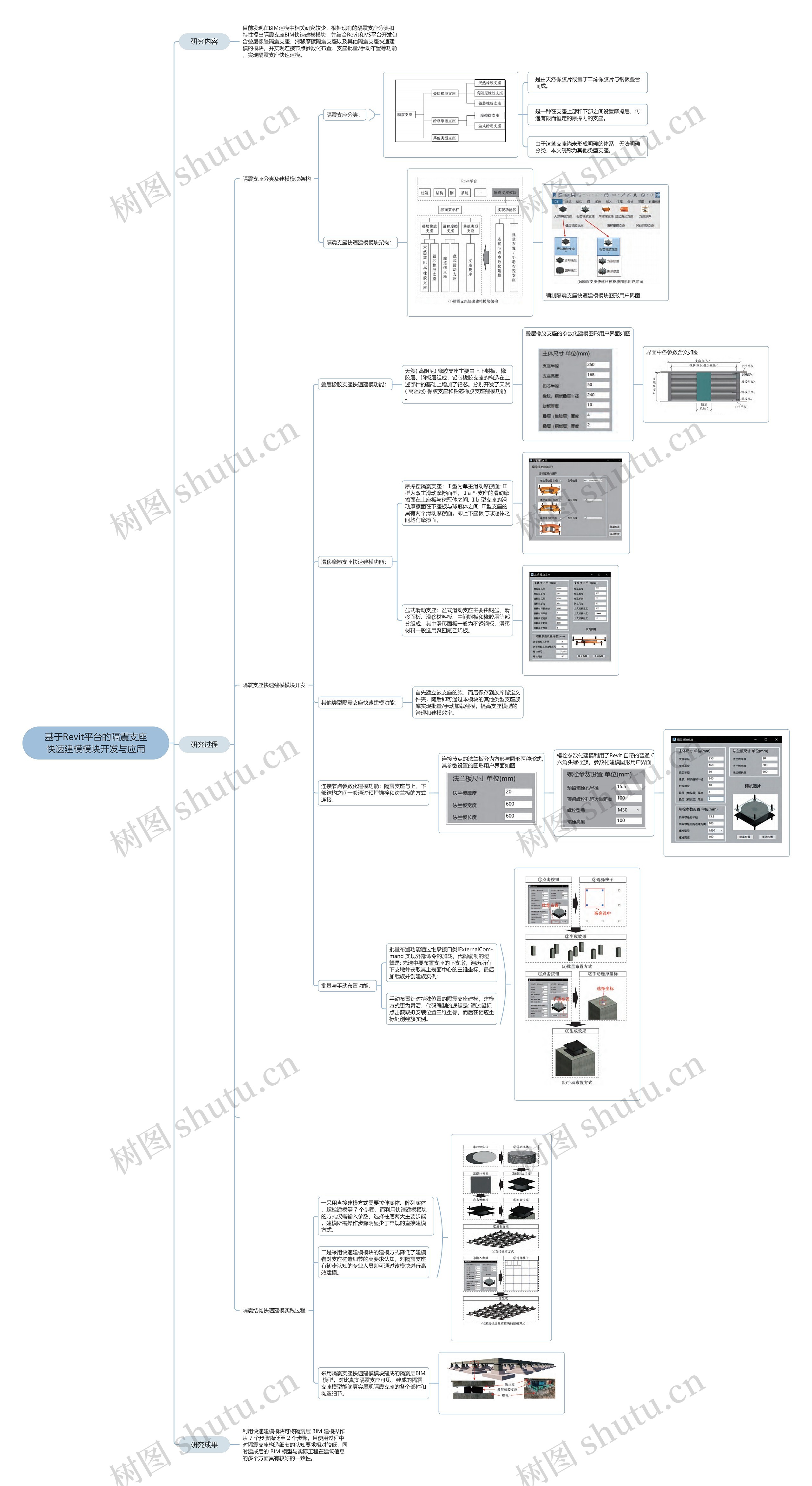 基于Revit平台的隔震支座快速建模模块开发与应用思维导图