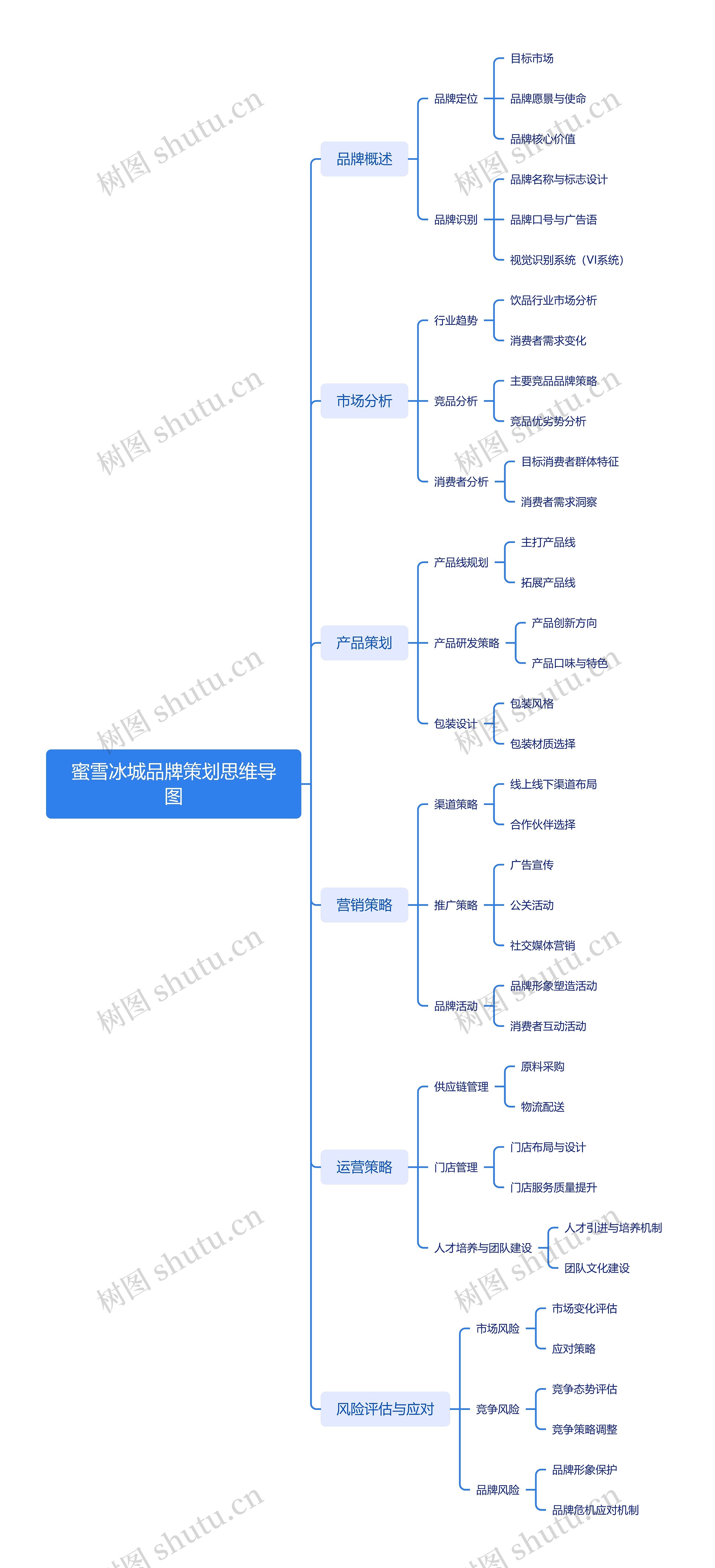 蜜雪冰城品牌策划思维导图高清图 蜜雪冰城品牌策划思维导图