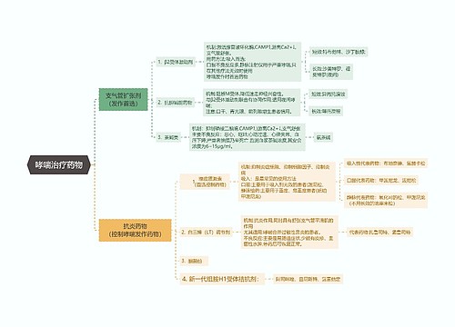 ﻿哮喘治疗药物思维导图