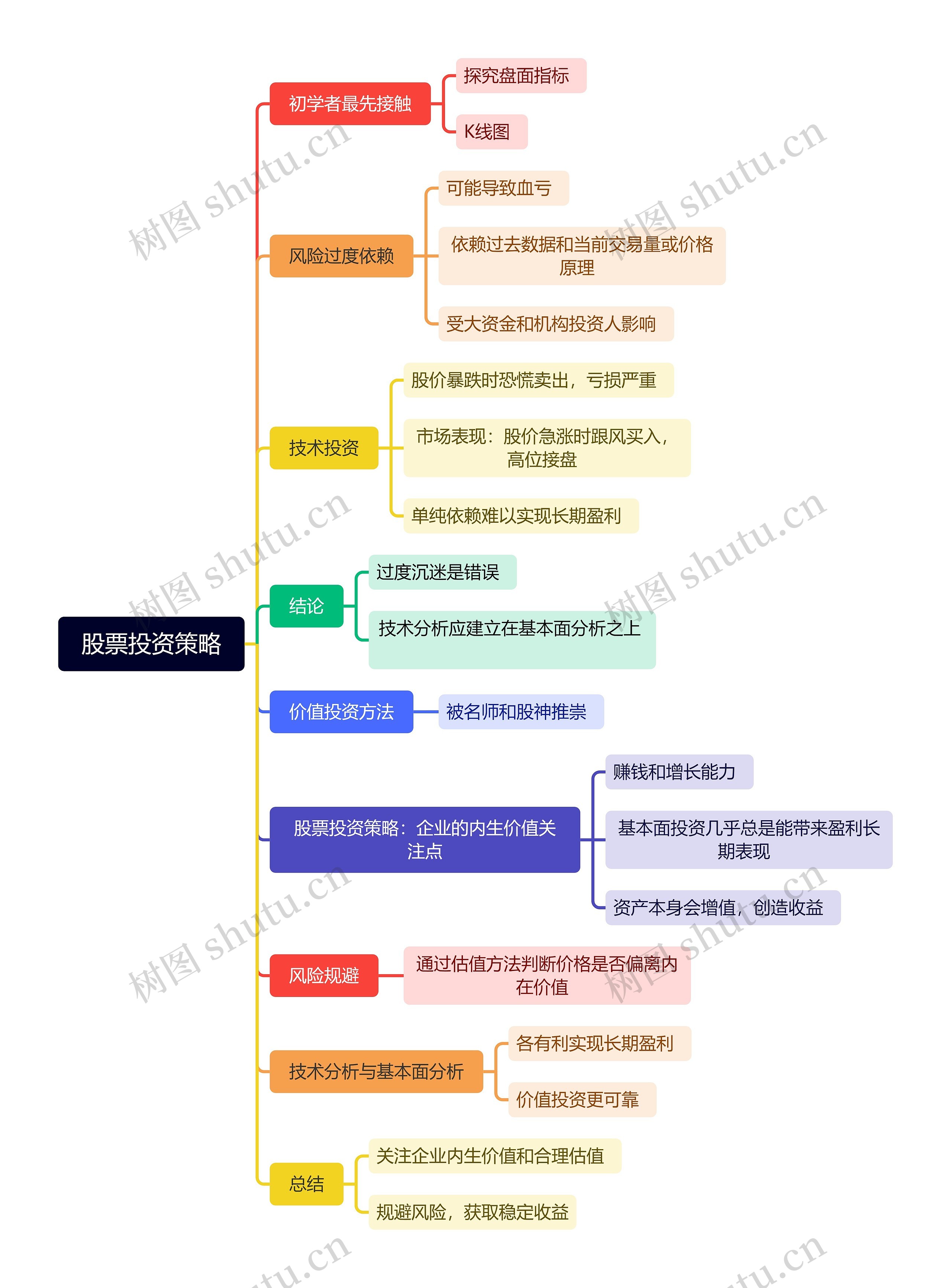 股票投资策略思维导图高清图 股票投资策略思维导图