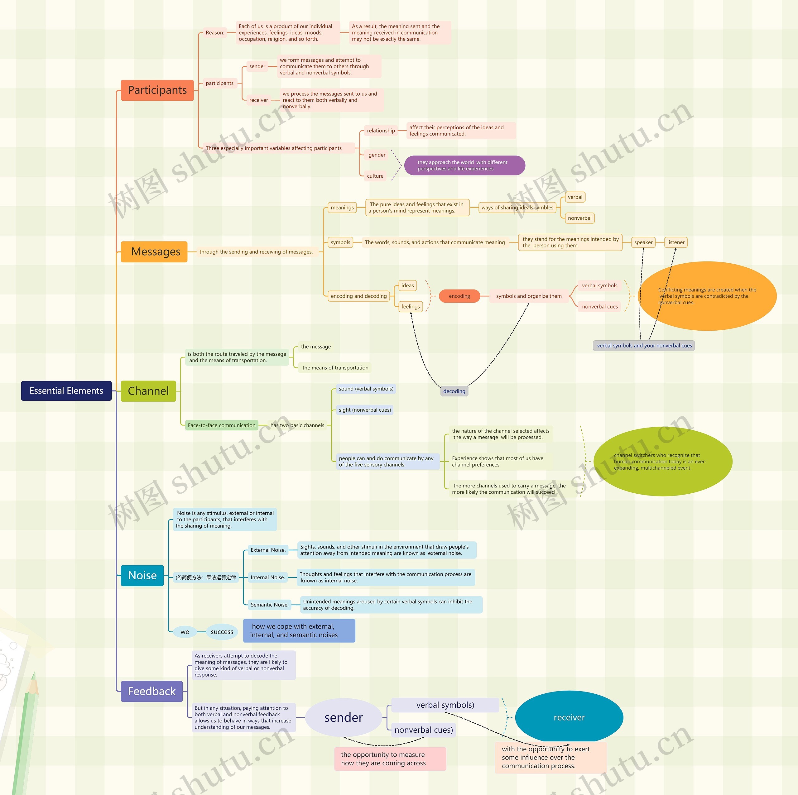 Essential Elements思维导图