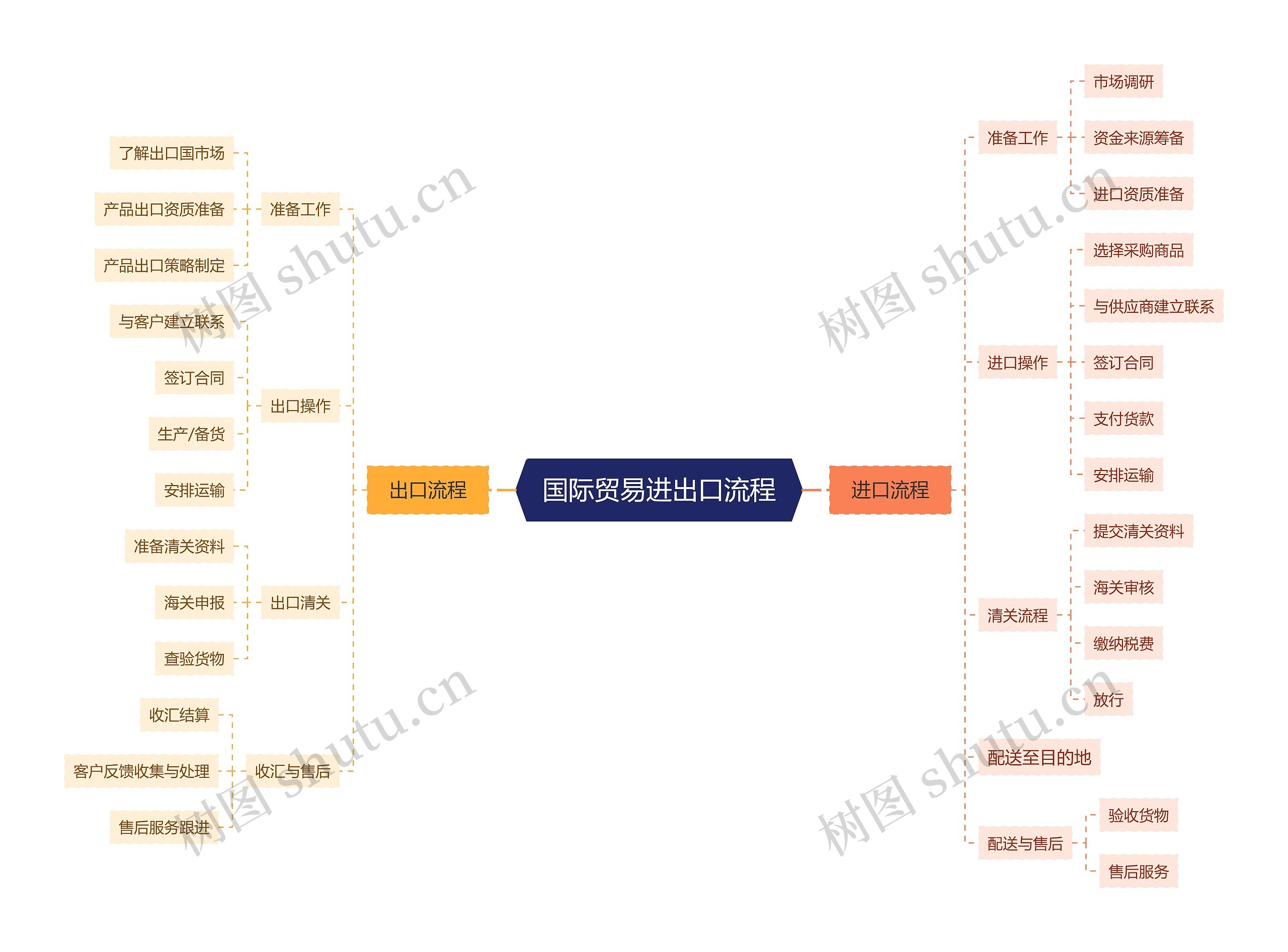 国际贸易进出口流程思维导图