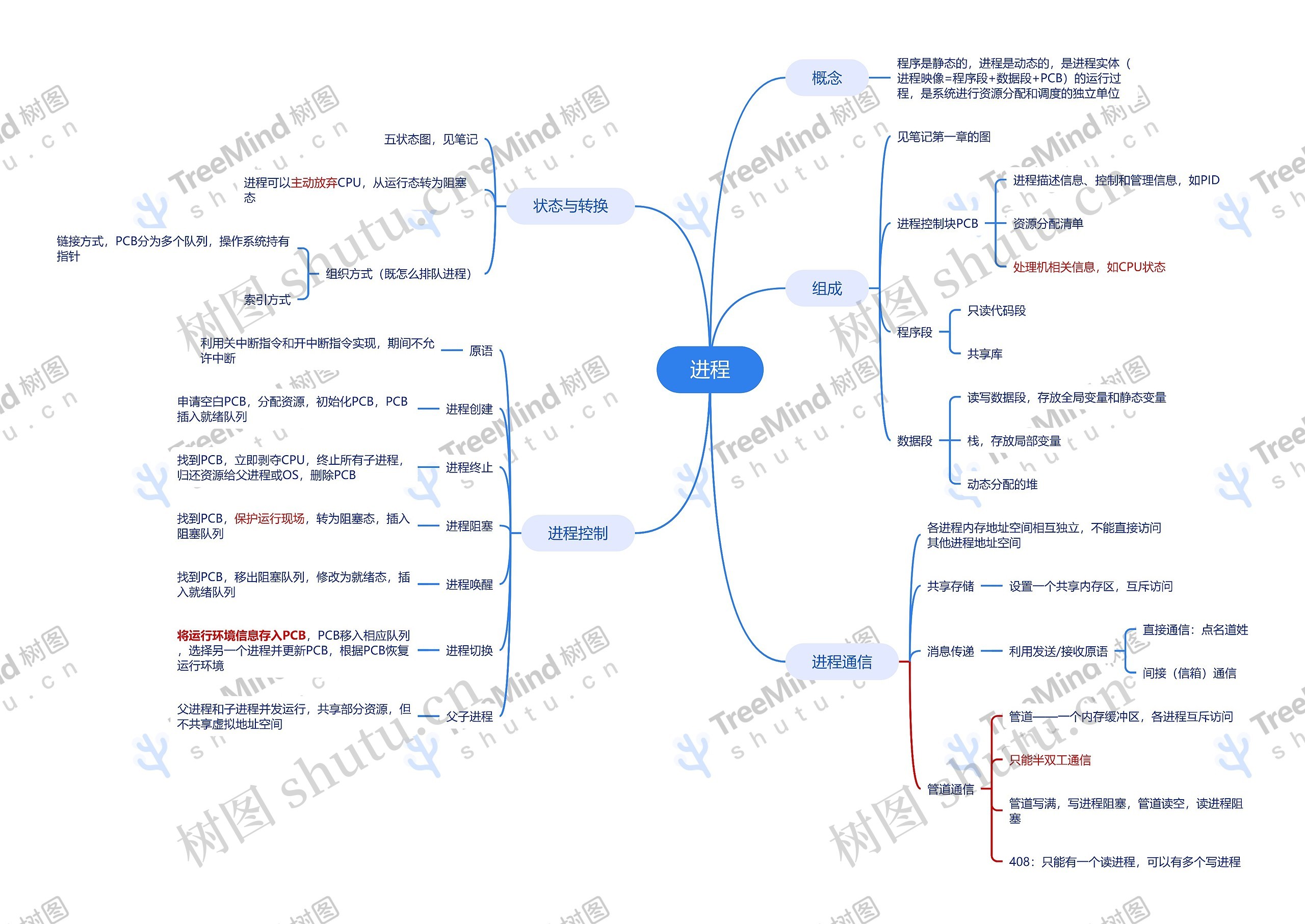 进程思维导图高清图 进程思维导图