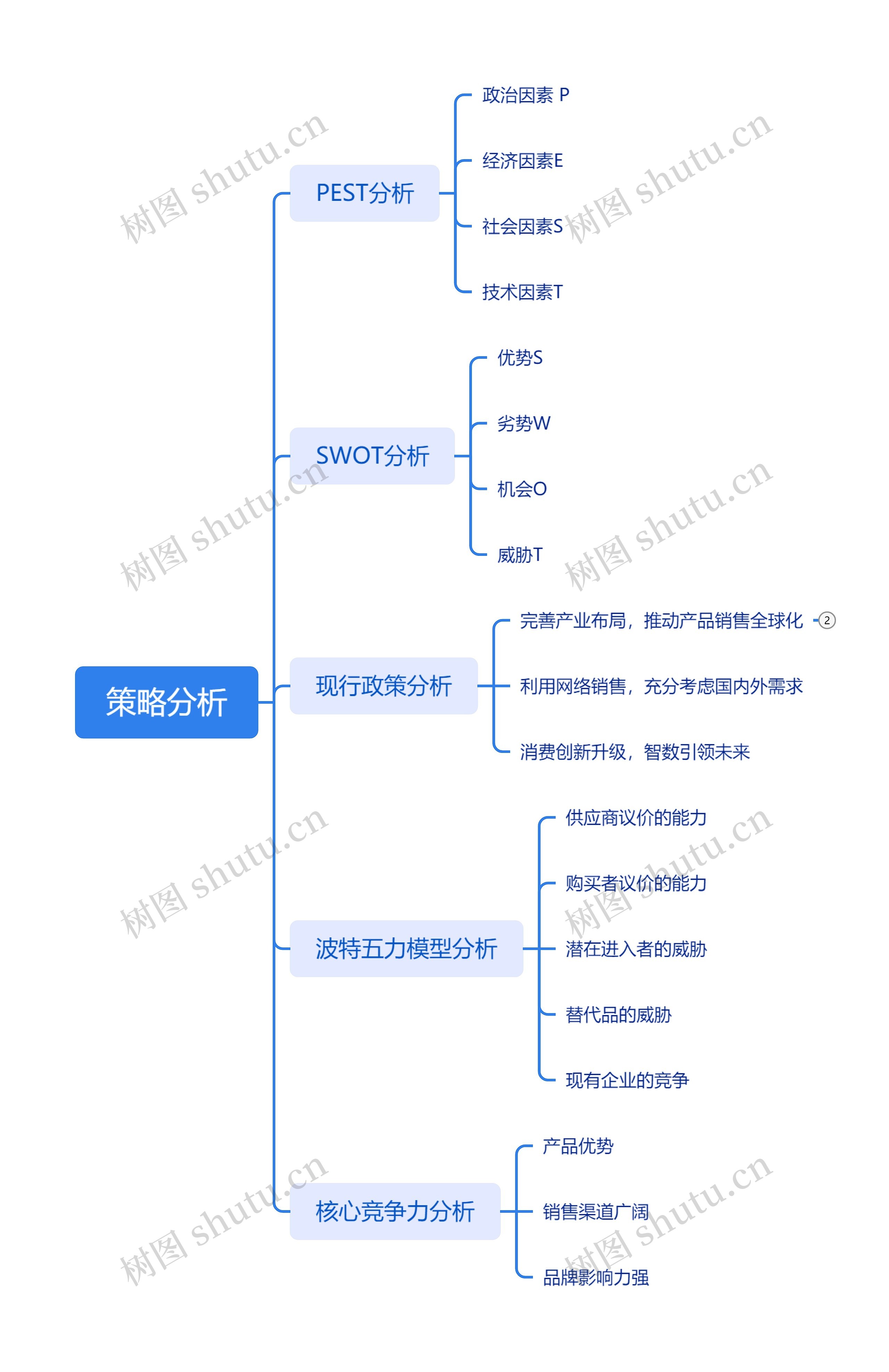 策略分析思维脑图