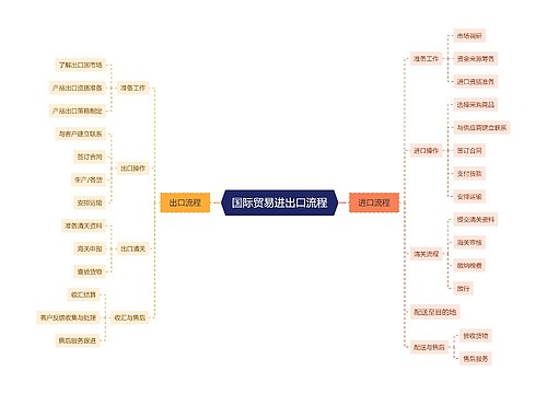 国际贸易进出口流程思维导图