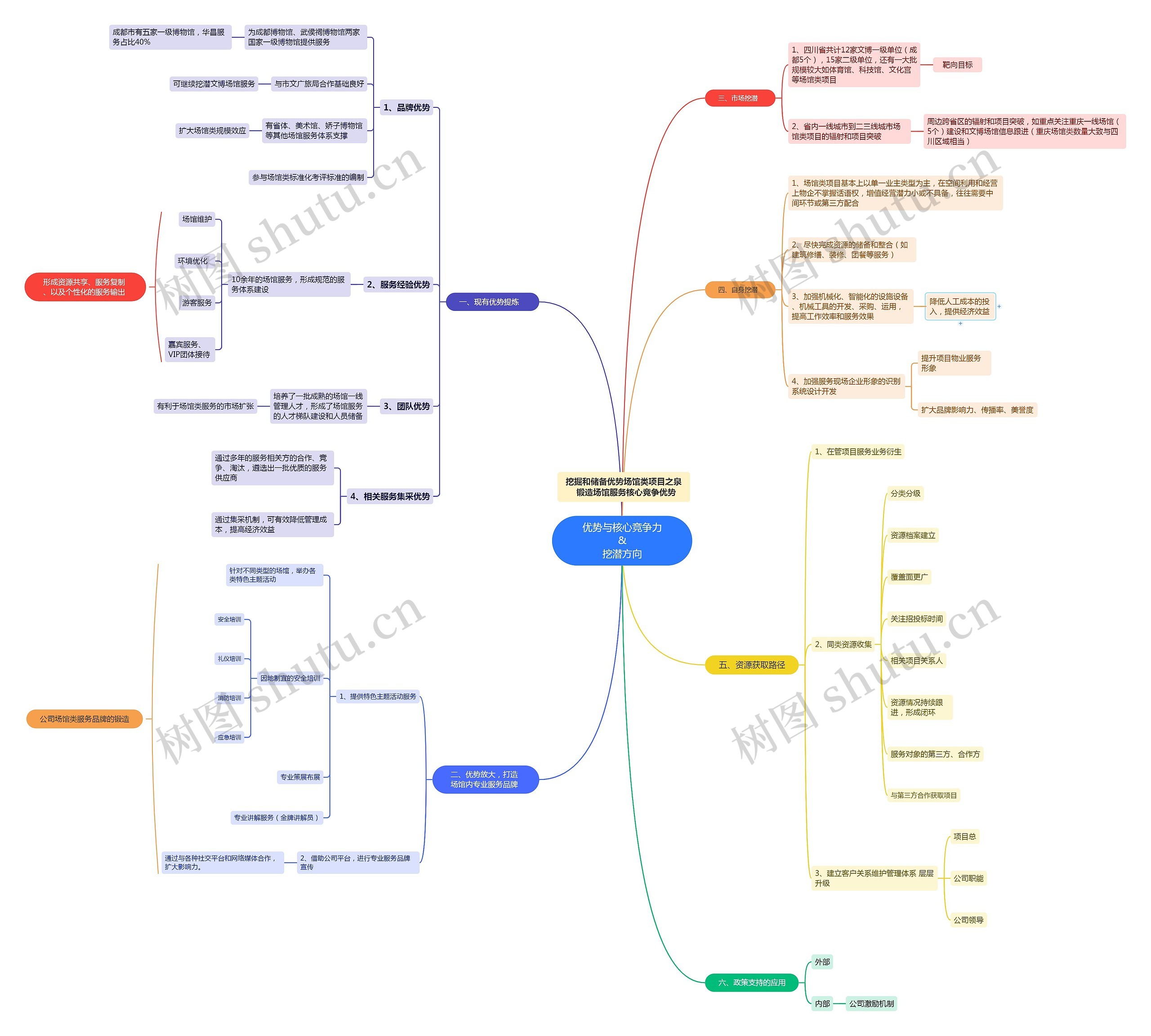 物业服务场馆类项目核心竞争优势和挖潜方向思维导图高清图 物业服务场馆类项目核心竞争优势和挖潜方向思维导图