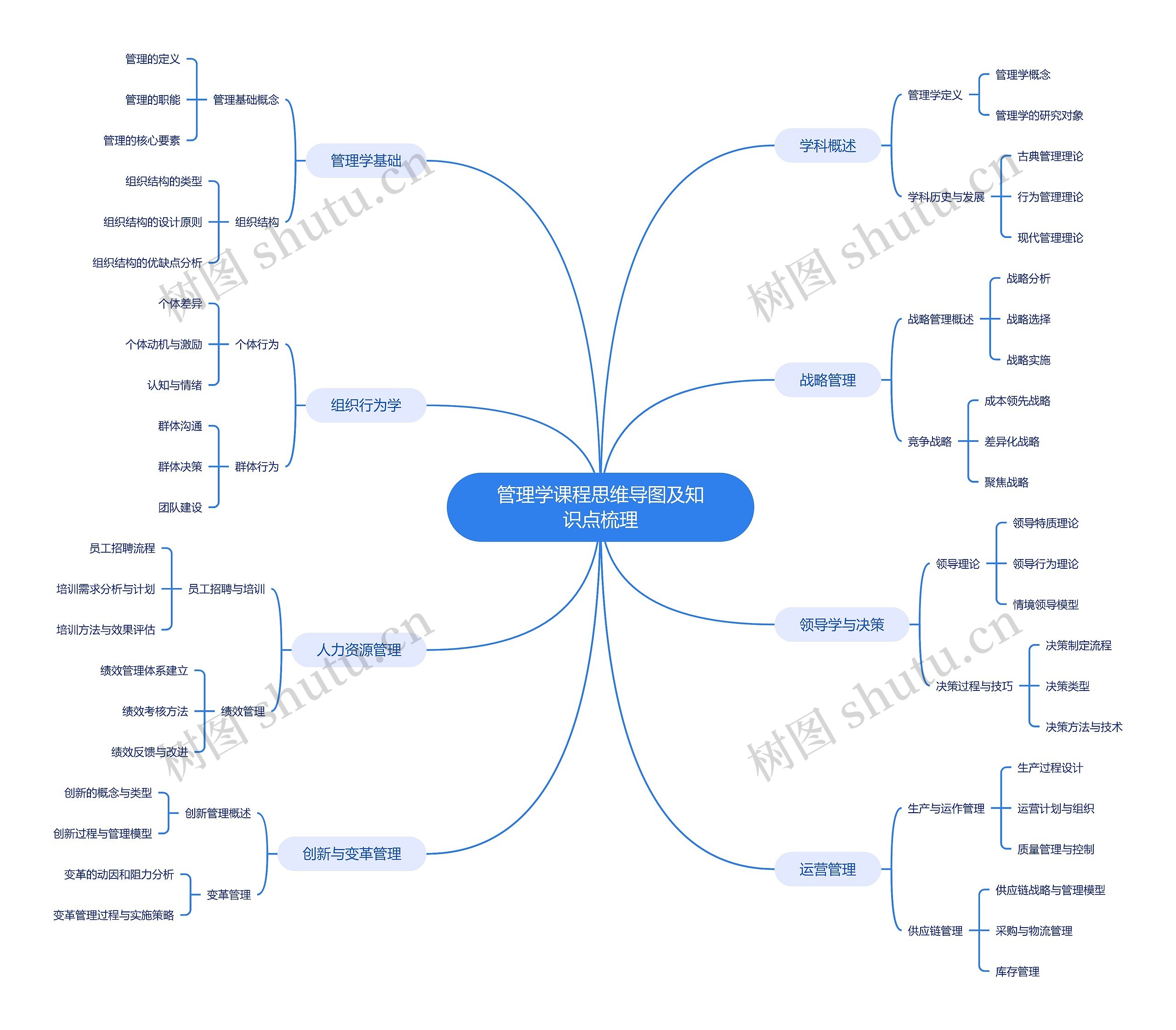 管理学课程及知识点梳理思维导图