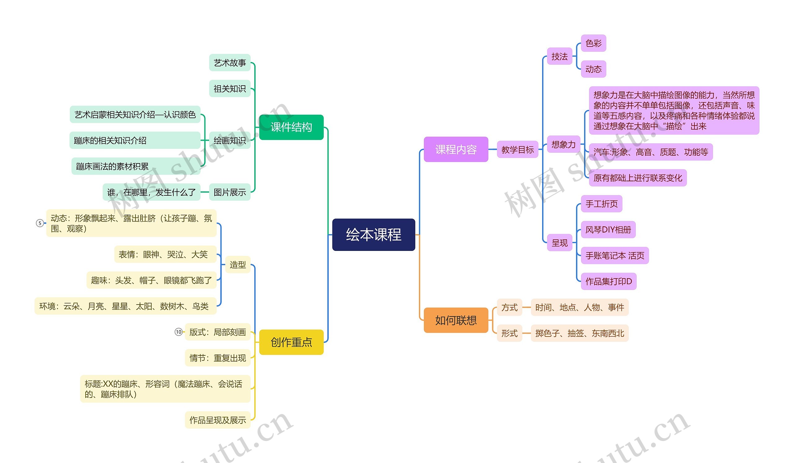 绘本课程思维导图