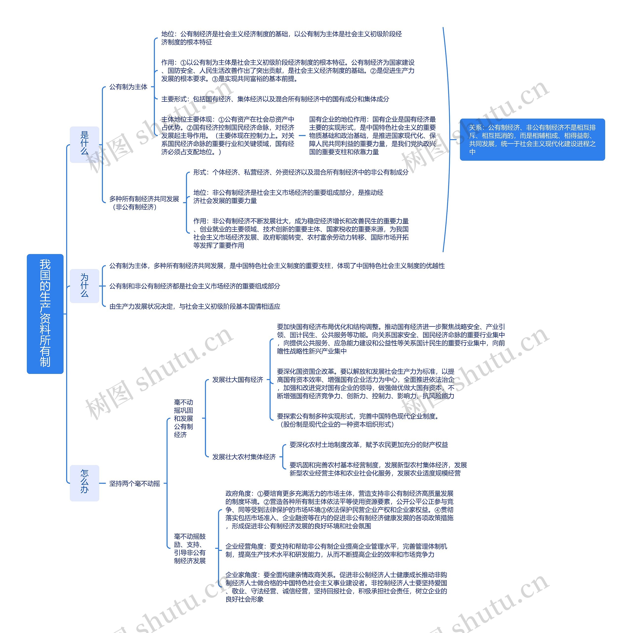 我国的生产资料所有制思维导图