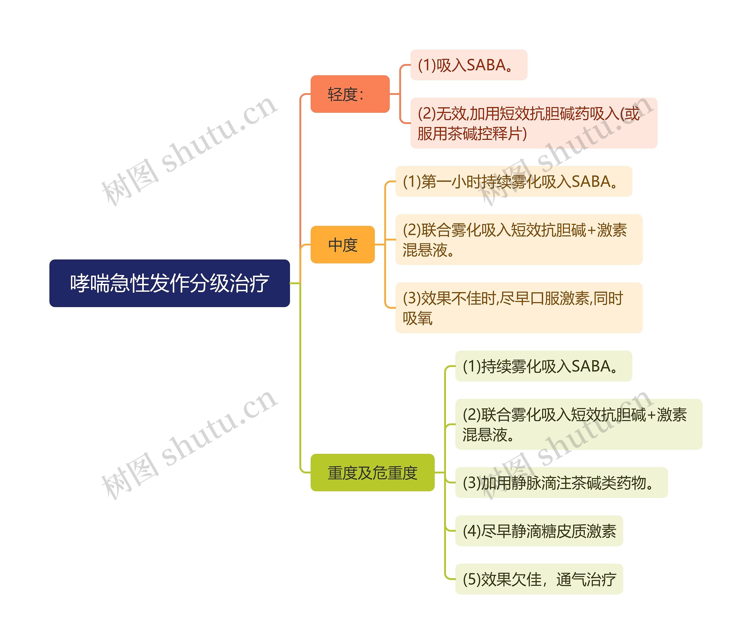 哮喘急性发作分级治疗