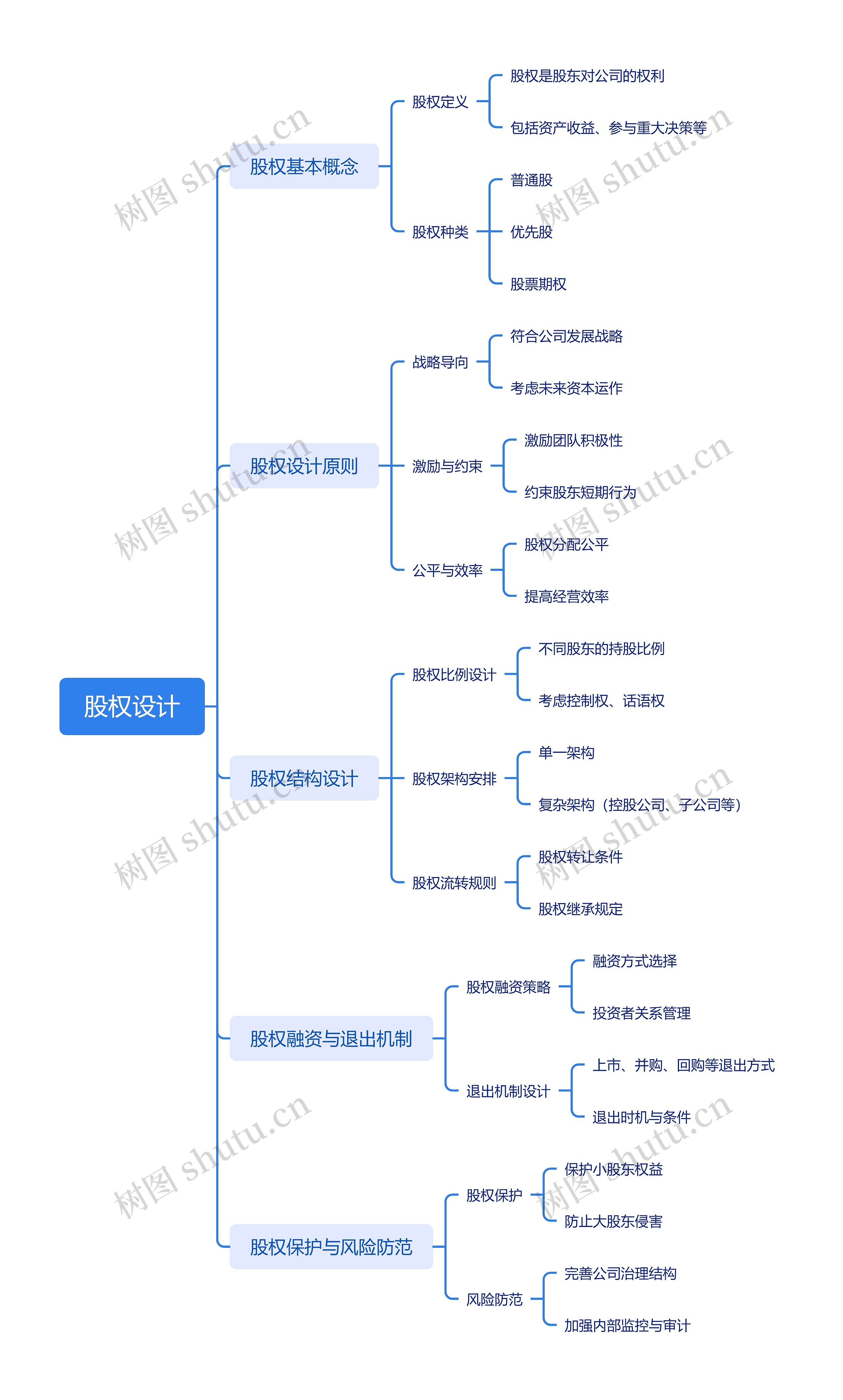 股权设计思维脑图