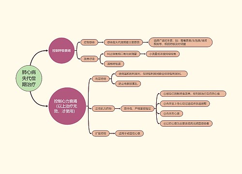 肺心病失代偿期治疗思维导图