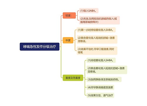 哮喘急性发作分级治疗