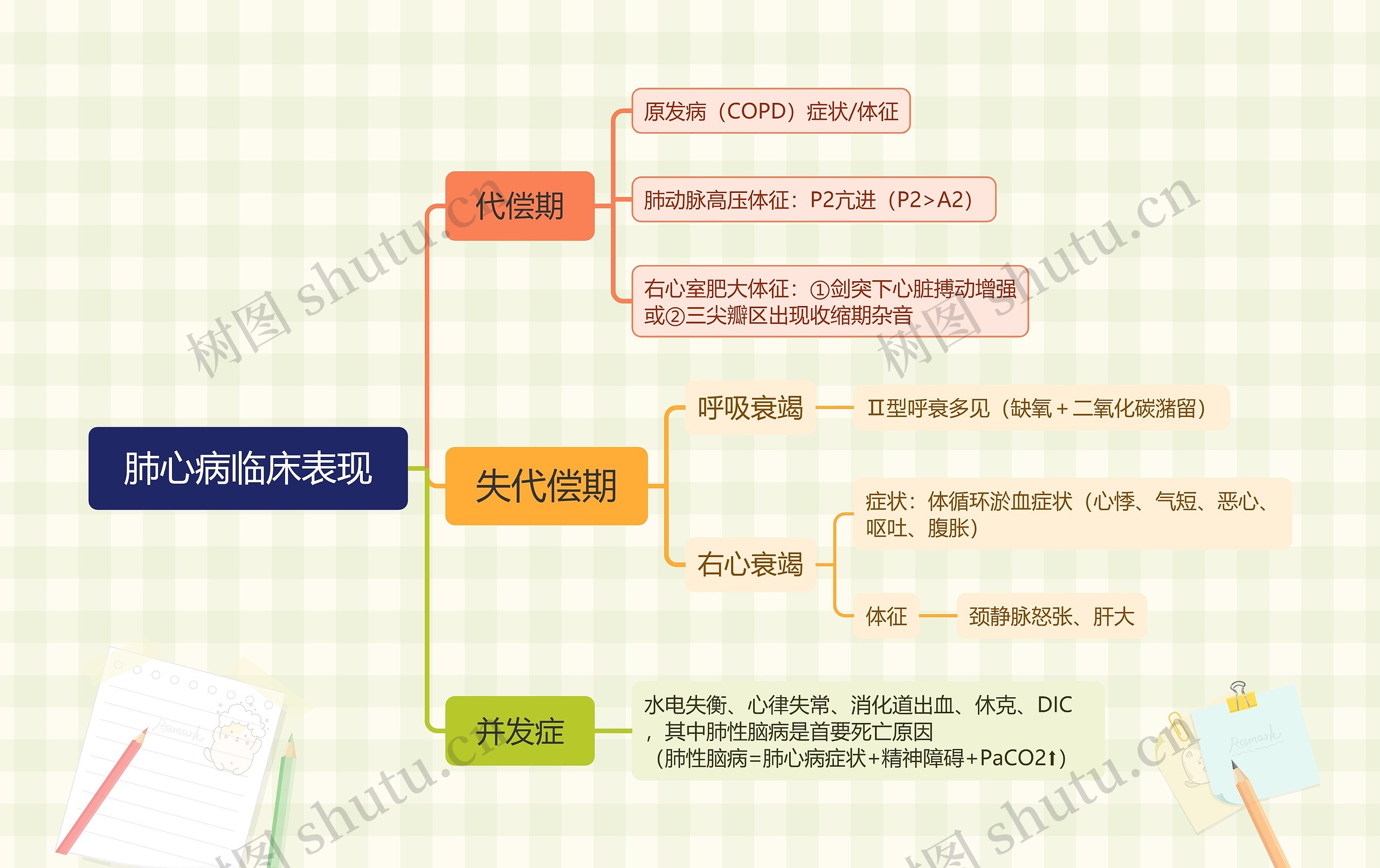 ﻿肺心病临床表现思维导图