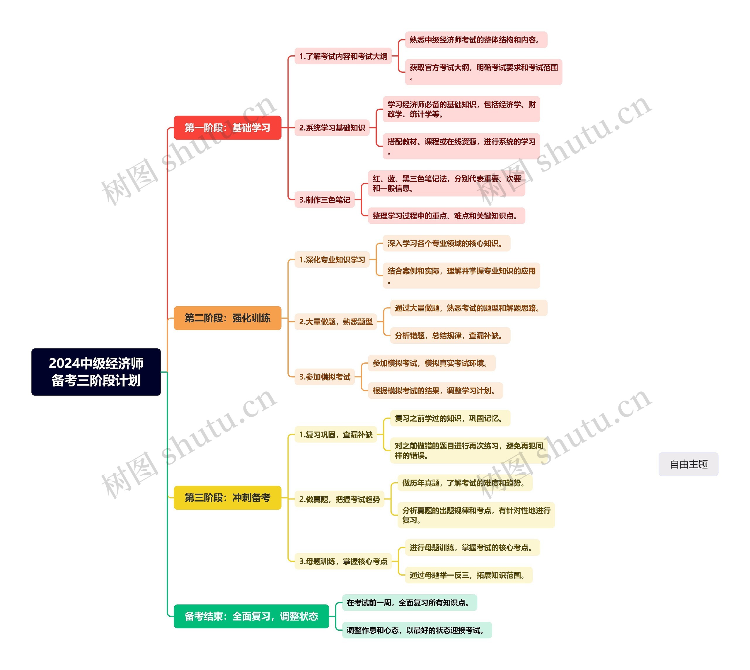2024中级经济师备考三阶段计划