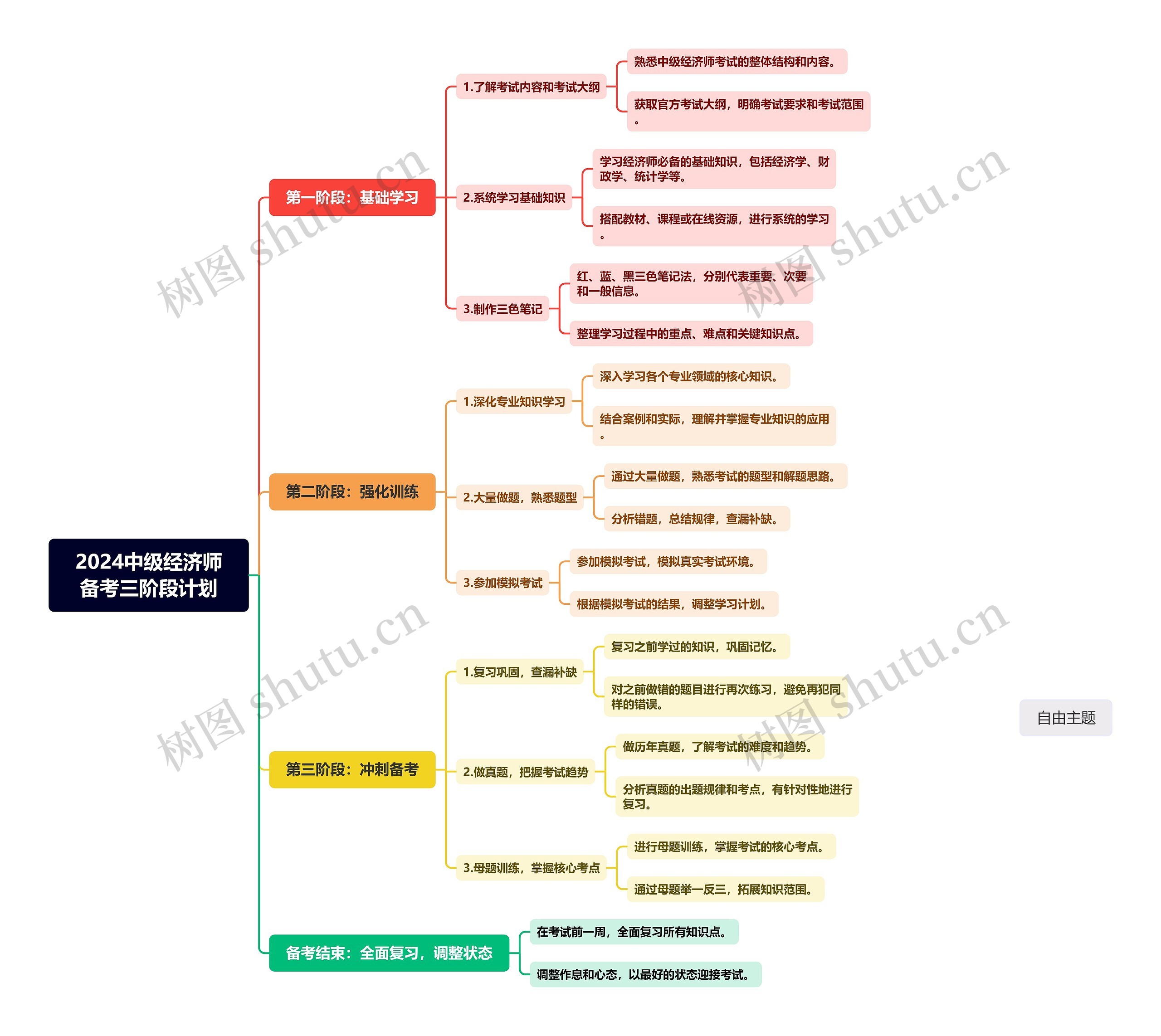 2024中级经济师备考三阶段计划思维导图高清图 2024中级经济师备考三阶段计划思维导图