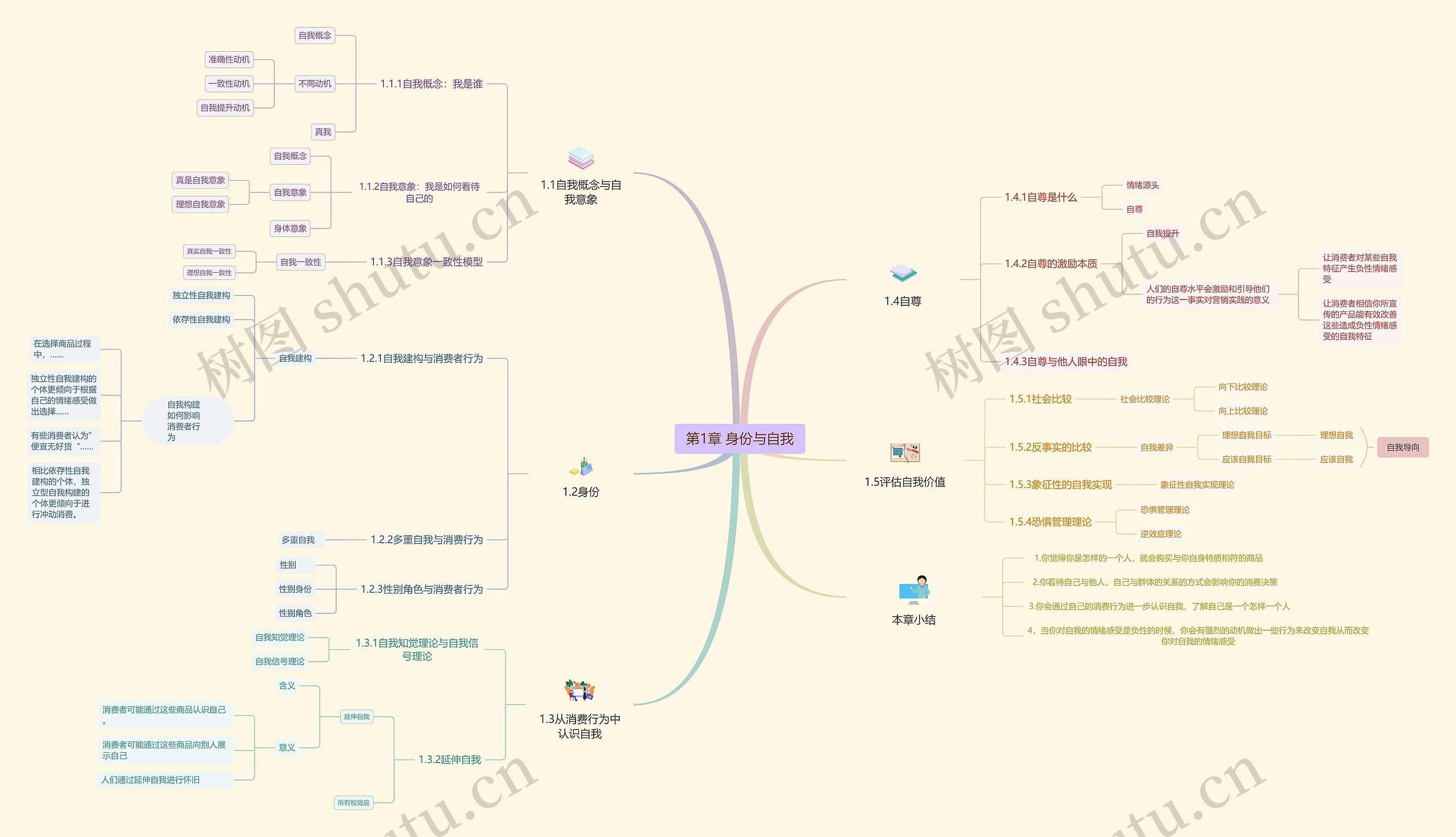 第1章身份与自我思维脑图