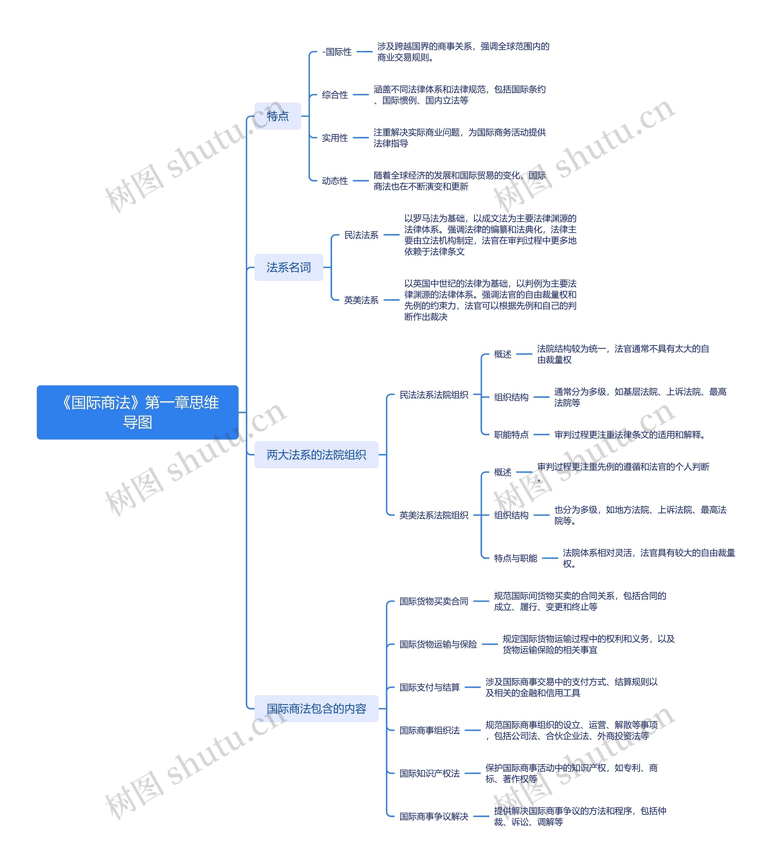 《国际商法》第一章思维导图高清图 《国际商法》第一章思维导图